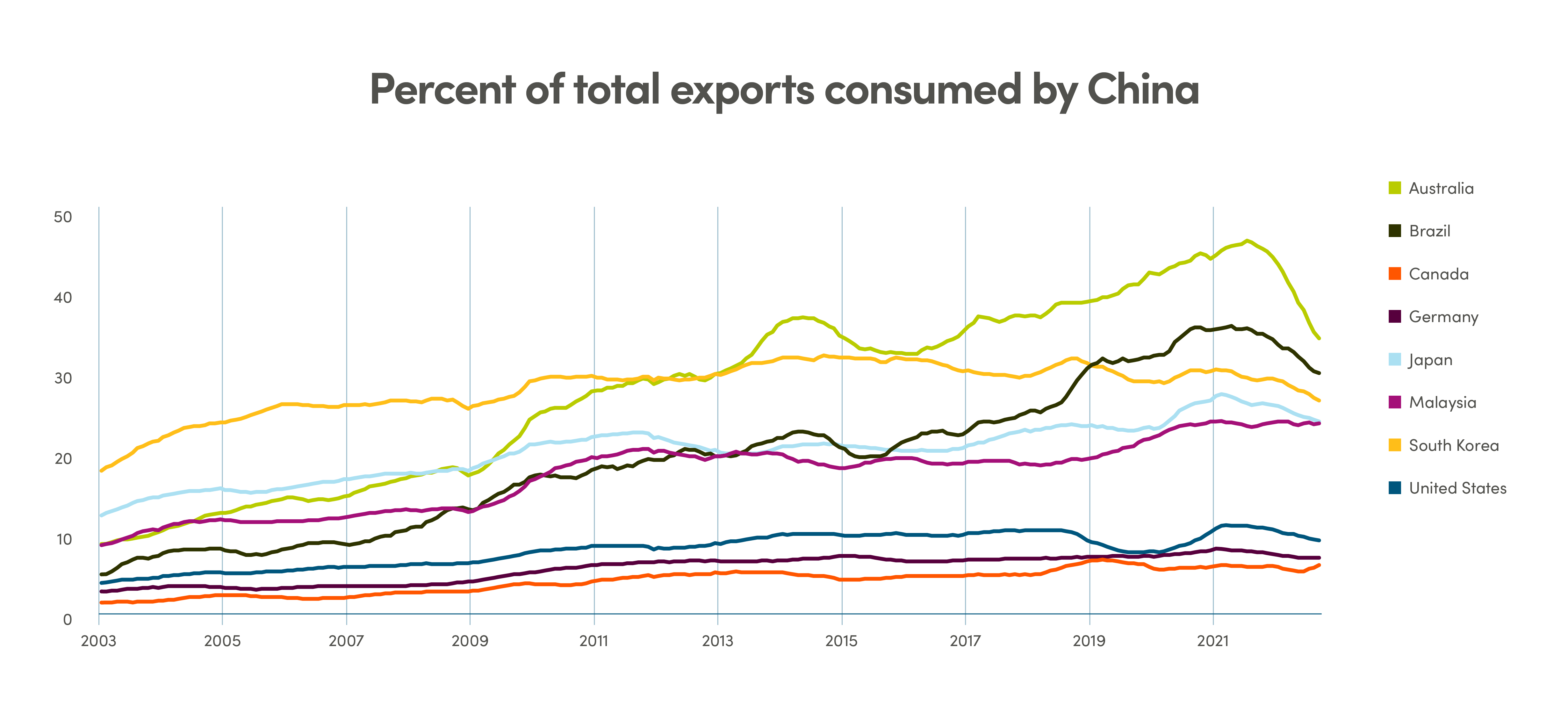 Line graph showing the percent of total exports consumed by China from 2003 to 2022 by country