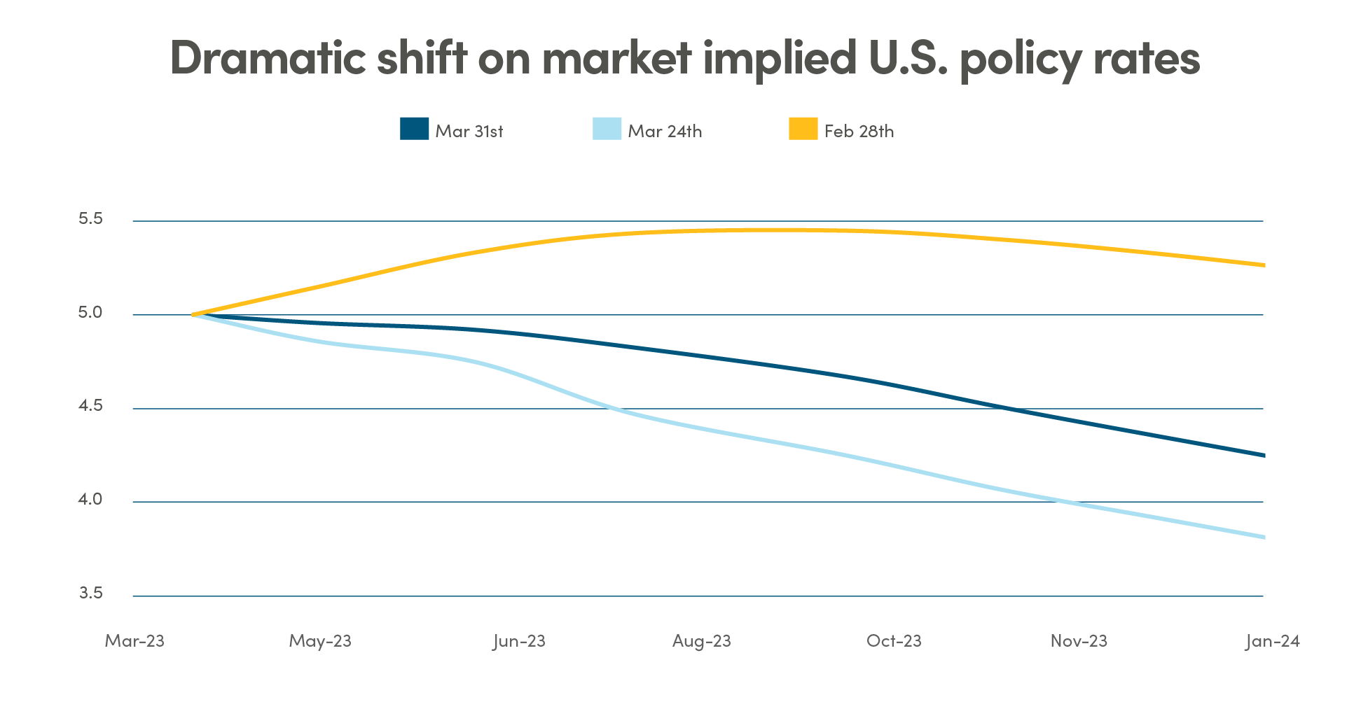 Line graph showing dramatic shift on market implied US policy rates, projections from March 2023 to January 2024.