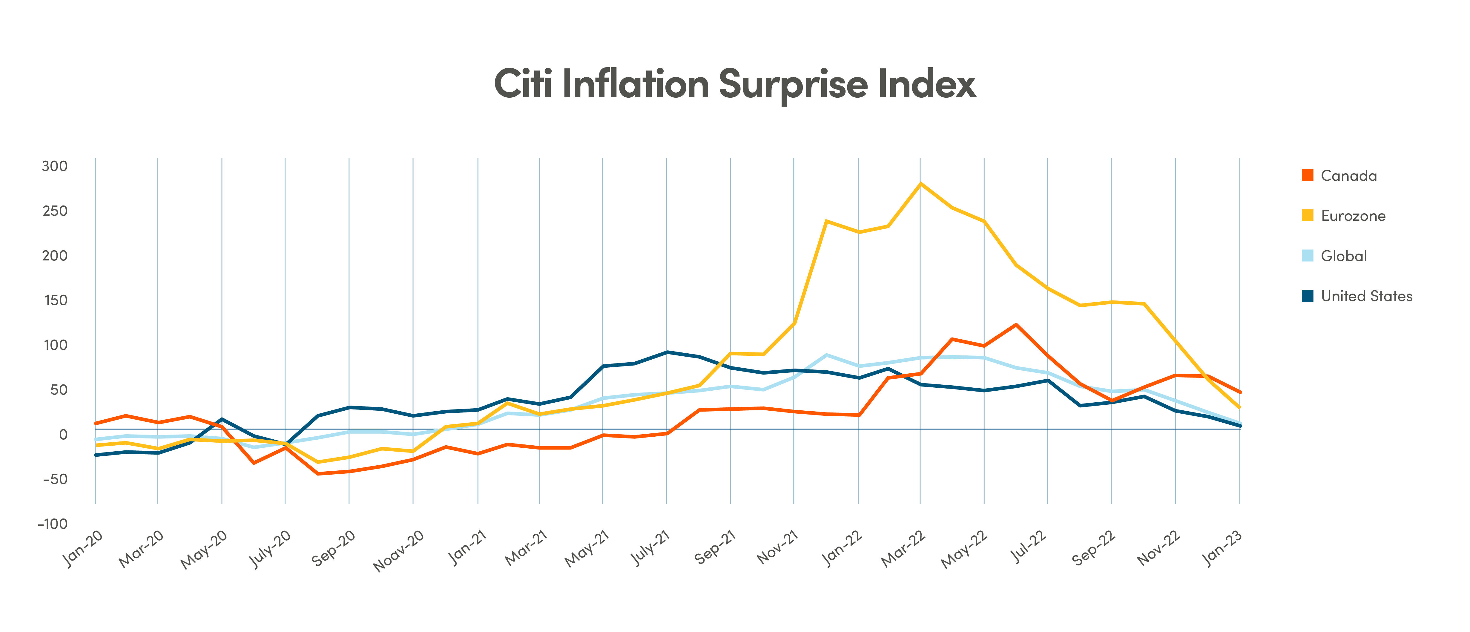 Line graph showing the Citi Inflation Surprise Index, monthly from January 2020 to January 2023 by region