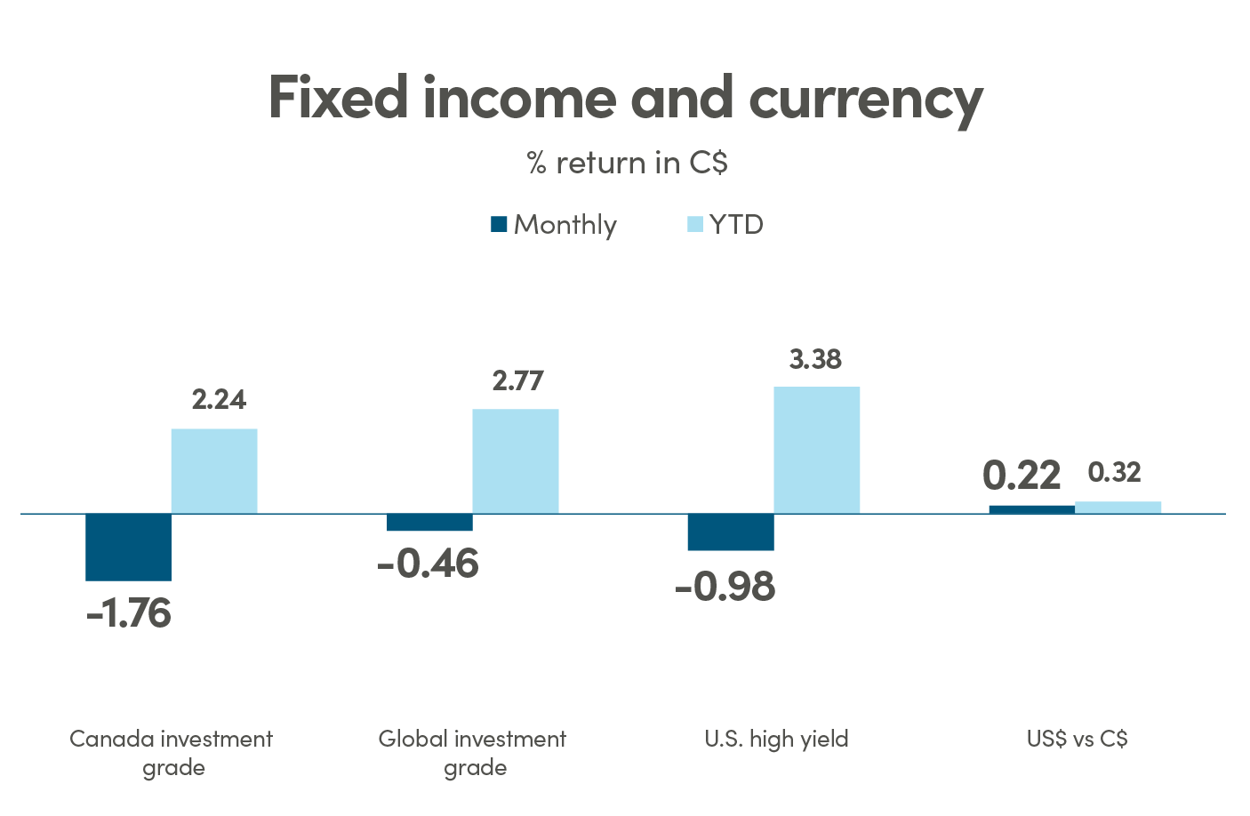 Bar graph showing % return in CAD (C$) for fixed income and currency. Canada investment grade monthly return is 0.97% and YTD is 4.07%. Global investment grade monthly return is 0.47% and YTD is 3.24%. US high yield monthly return is 0.96% and YTD is 4.41%. US$ vs C$ monthly return is 0.22% and YTD is 0.10%