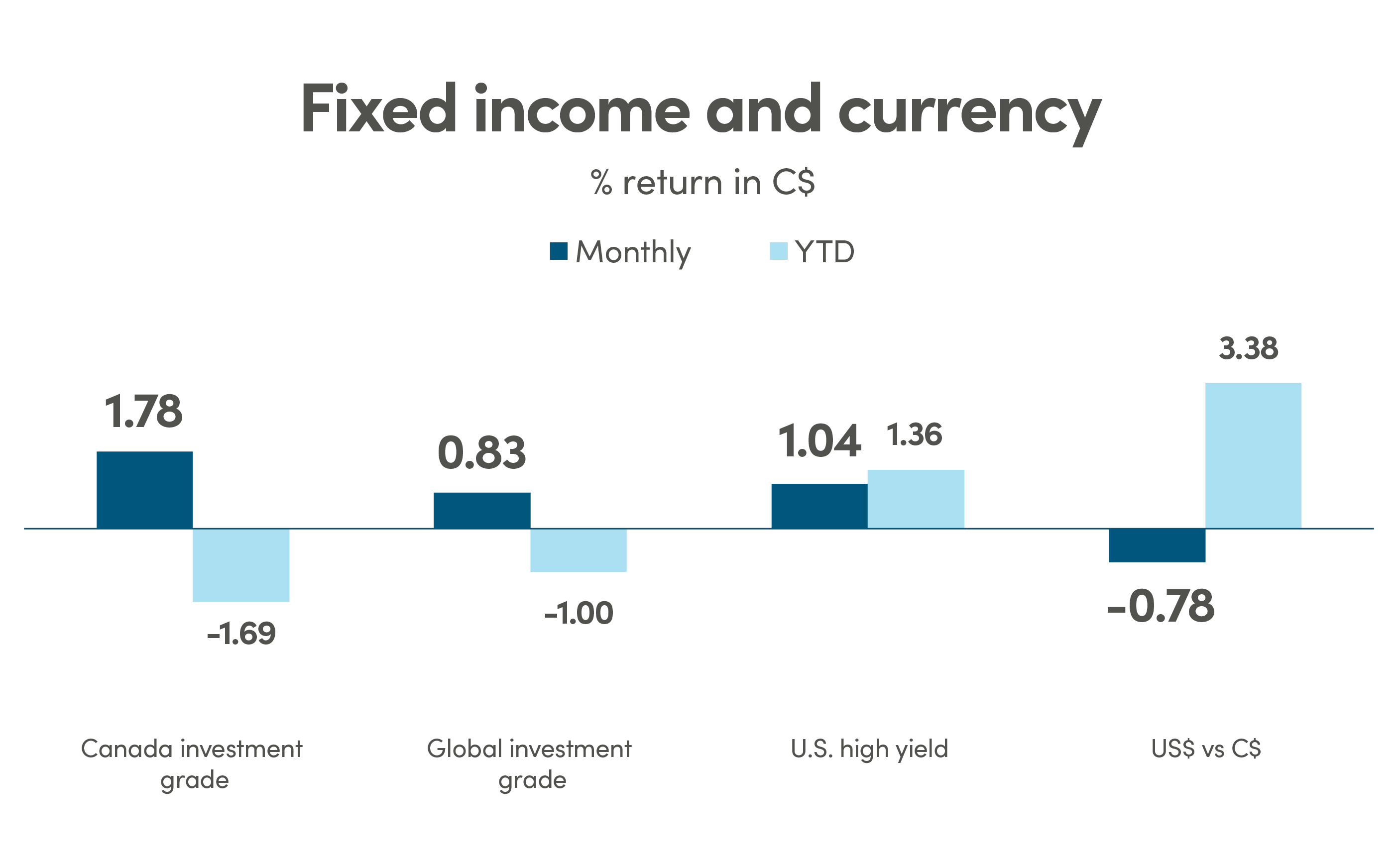 Fixed income and currency Bar graph showing % return in CAD (C$) for fixed income and currency. Canada investment grade monthly return is 1.78% and YTD is -1.69%. Global investment grade monthly return is 0.83% and YTD is -1.00%. US high yield monthly return is 1.04% and YTD is 1.36%. US$ vs C$ monthly return is -0.78% and YTD is 3.38%