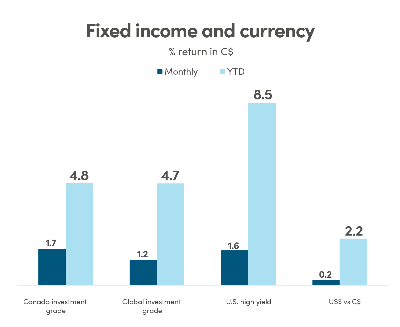 Fixed income and currency Bar graph showing % return in CAD (C$) for fixed income and currency. Canada investment grade monthly return is 1.70% and YTD is 4.80%. Global investment grade monthly return is 1.20% and YTD is 4.70%. US high yield monthly return is 1.60% and YTD is 8.50%. US$ vs C$ monthly return is 0.20% and YTD is 2.20%
