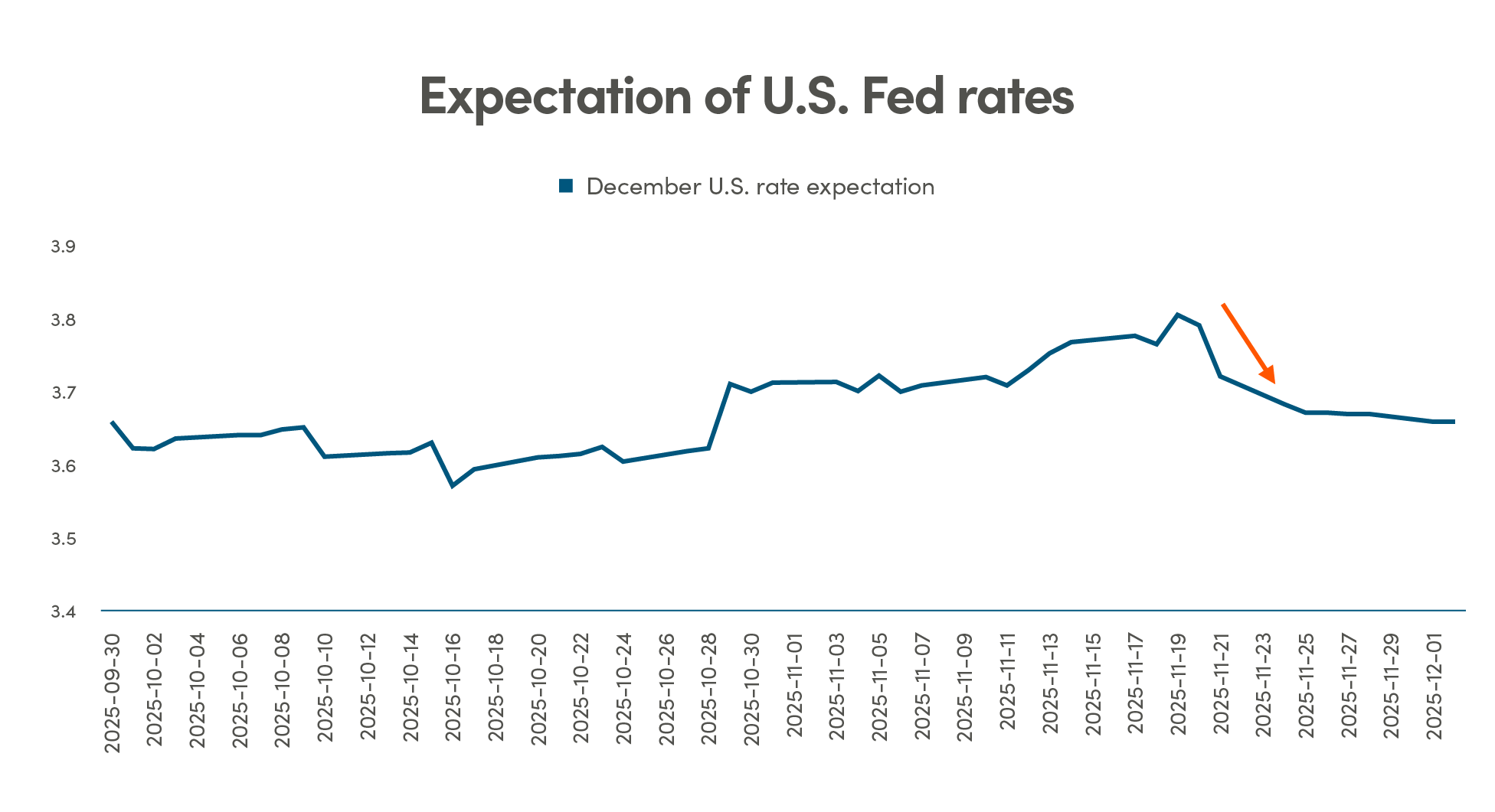 Chart 1: Expectation of U.S. Fed rates dropped sharply mid-month on policymakers’ comments