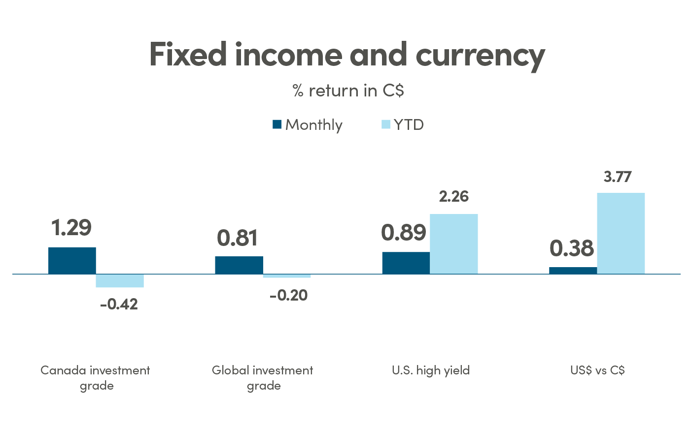 Fixed income and currency Bar graph showing % return in CAD (C$) for fixed income and currency. Canada investment grade monthly return is 1.29% and YTD is -0.42%. Global investment grade monthly return is 0.81% and YTD is -0.20%. US high yield monthly return is 0.89% and YTD is 2.26%. US$ vs C$ monthly return is 0.38% and YTD is 3.77%