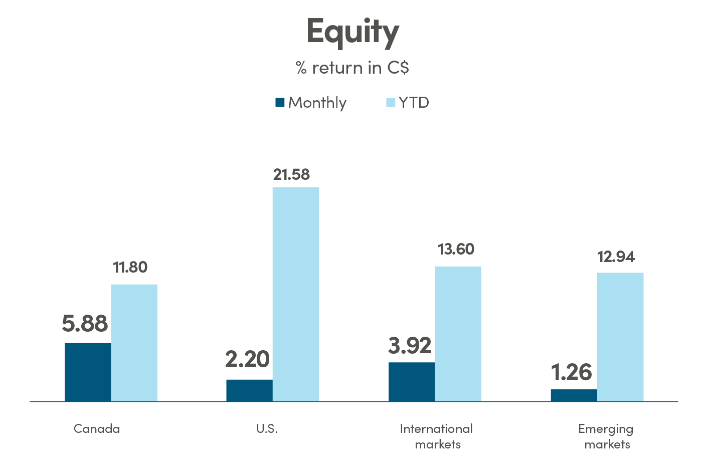 Equity Bar graph showing % return in CAD (C$) for equity. Canada monthly return is 5.88% and YTD is 11.80%. US monthly return is 2.20% and YTD is 21.58%. International markets monthly return is 3.92% and YTD is 13.60%. Emerging markets monthly return is 1.26% and YTD is 12.94%