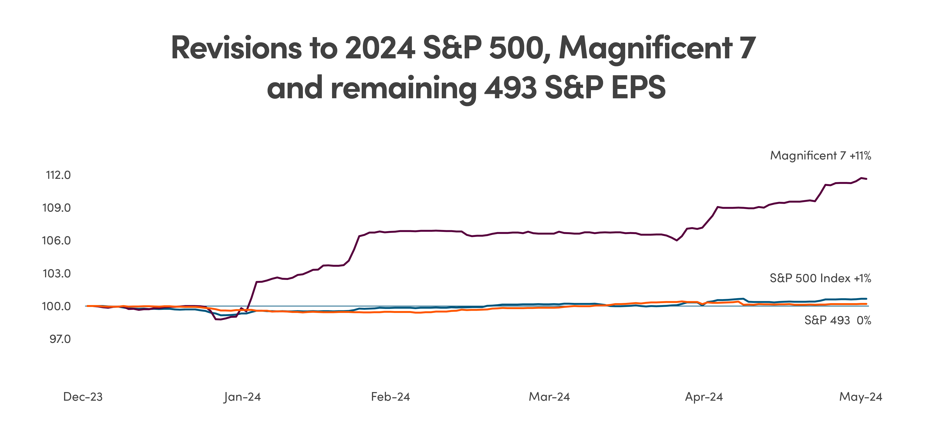 Revisions to 2024 S&P 500, Magnificent 7 and remaining 493 S&P EPS Line graph comparing earnings estimates of S&P 500 Index (+1%), Magnificent 7 (+11%) and S&P 493 (0%) from Dec 2023 to May 2024