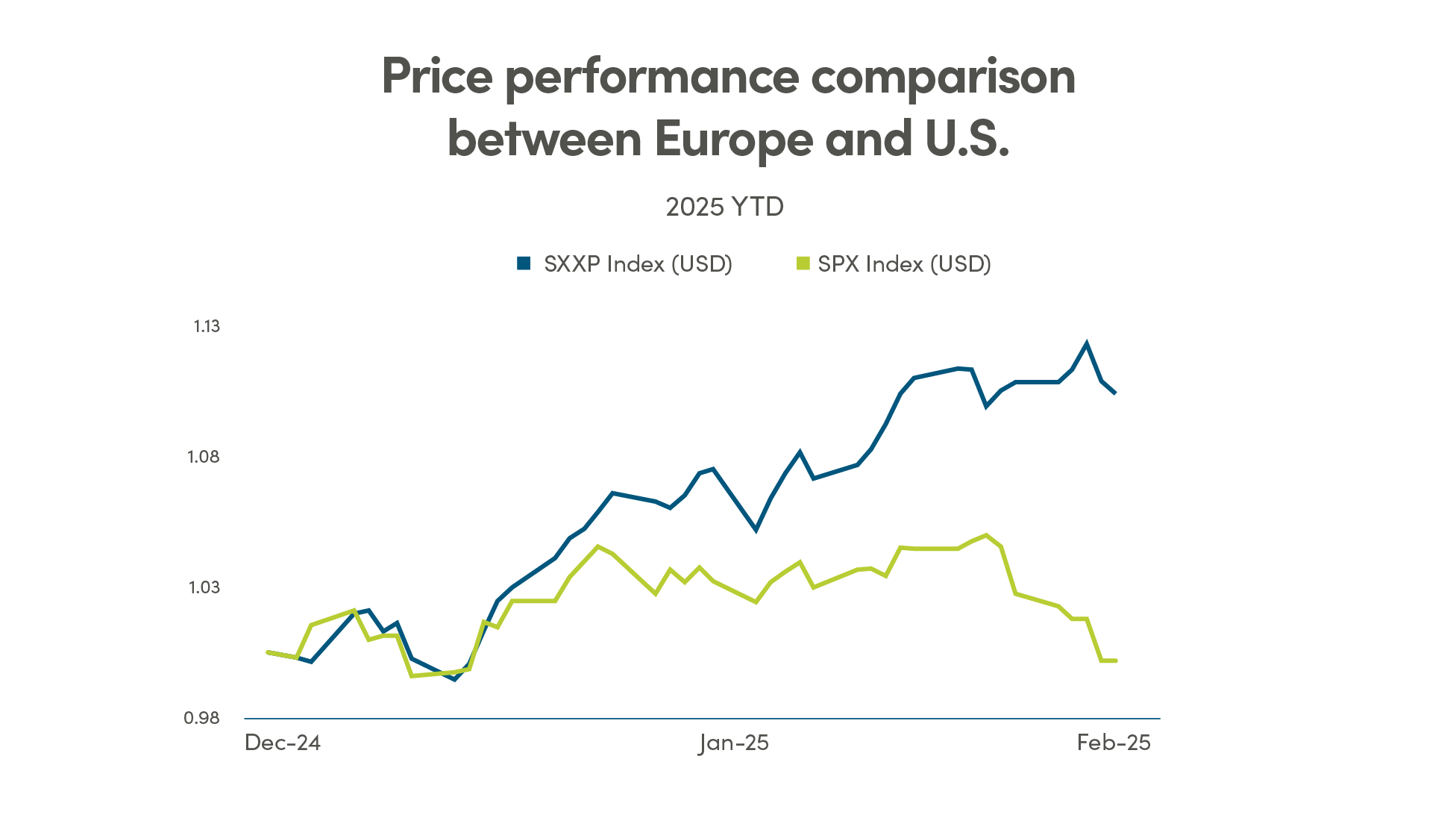 Price performance comparison between Europe and US - 2025 YTD