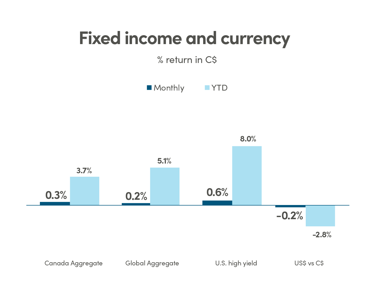 Fixed income and currency returns (in C$)