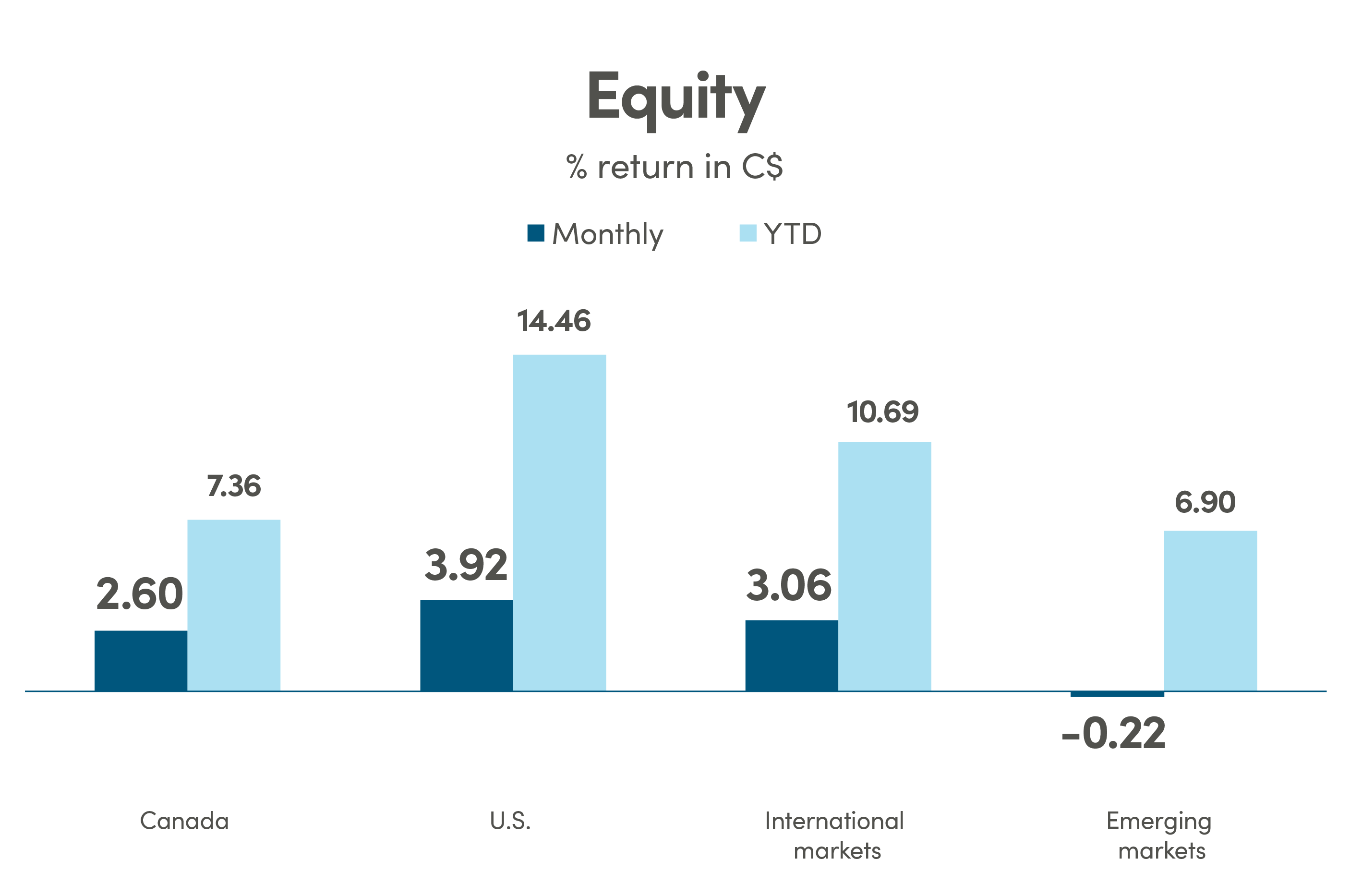 Equity Bar graph showing % return in CAD (C$) for equity. Canada monthly return is 2.60% and YTD is 7.36%. US monthly return is 3.92% and YTD is 14.46%. International markets monthly return is 3.06% and YTD is 10.69%. Emerging markets monthly return is -0.22% and YTD is 6.90%