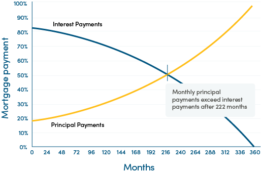 graph showing interest payments compared to principal payments