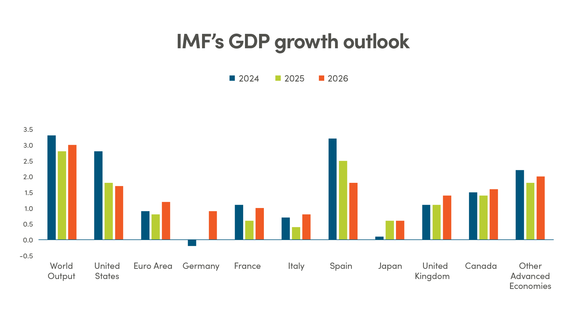 IMF's GDP growth outlook