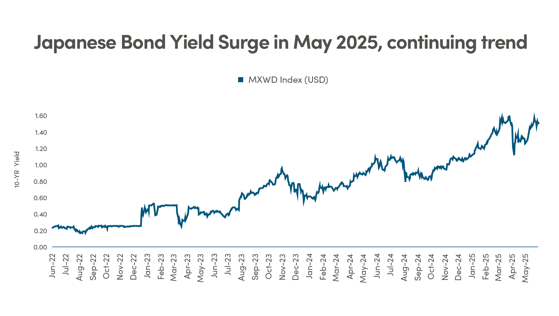 Chart showing Japanese Bond Yield Surge in May 2025, continuing trend.