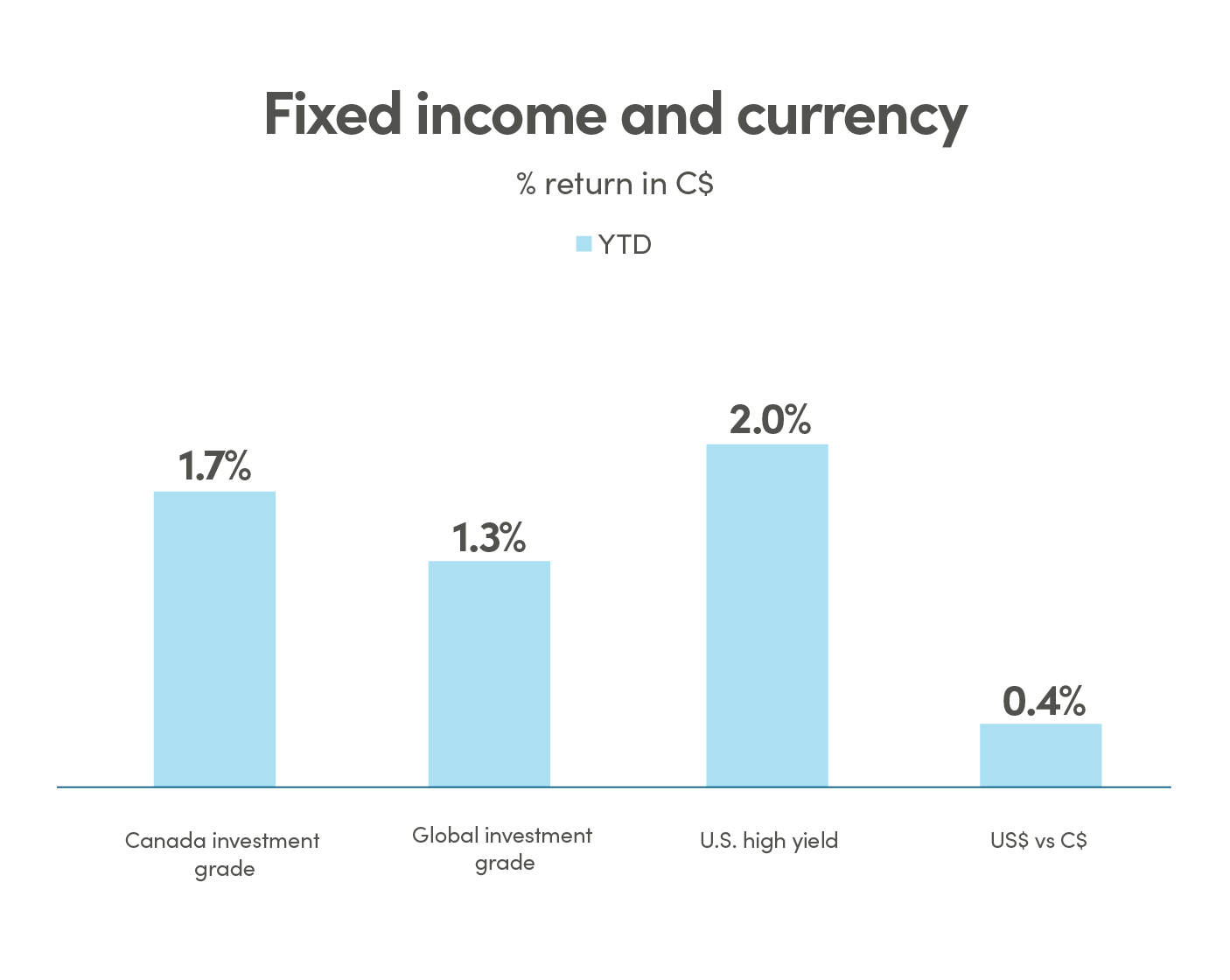 Bar graph showing % return in CAD (C$) for fixed income and currency. Canada Aggregate monthly return is 0.6% and YTD is 1.7%. Global Aggregate monthly return is 0.9% and YTD is 1.3%. US high yield monthly return is 0.6% and YTD is 2.0%. US$ vs C$ monthly return is -0.7% and YTD is 0.4%.