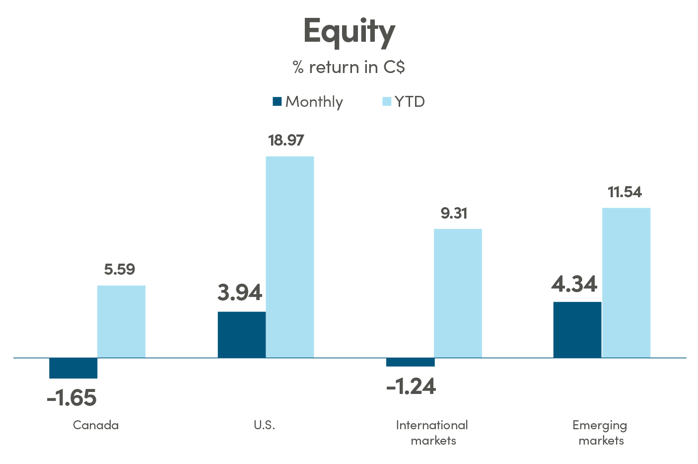 Equity Bar graph showing % return in CAD (C$) for equity. Canada monthly return is -1.65% and YTD is 5.59%. US monthly return is 3.94% and YTD is 18.97%. International markets monthly return is -1.24% and YTD is 9.31%. Emerging markets monthly return is 4.34% and YTD is 11.54%