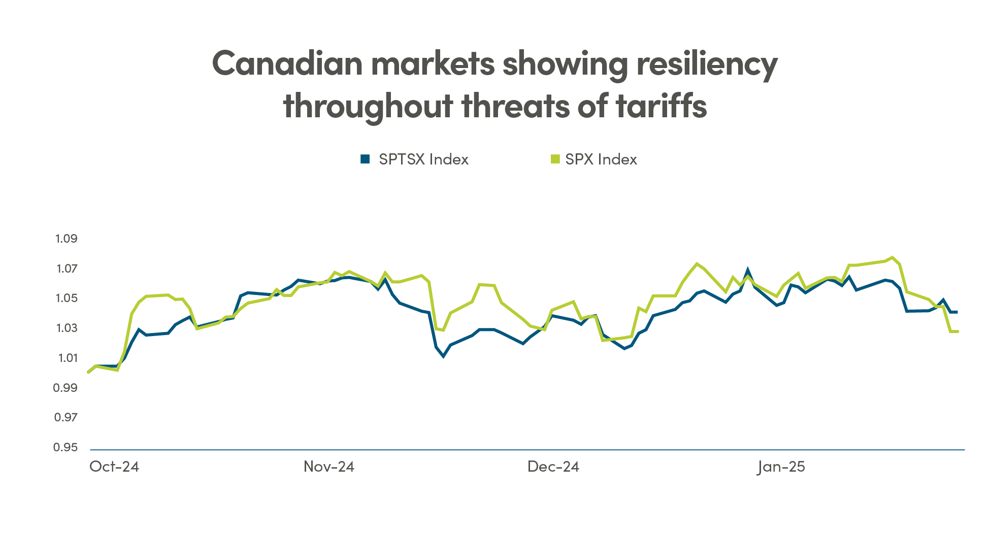 Canadian markets showing resiliency throughout threats of tariffs