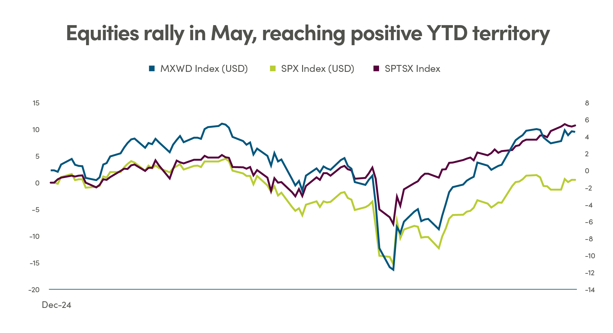 Chart showing equities rally in May, reaching positive YTD territory.