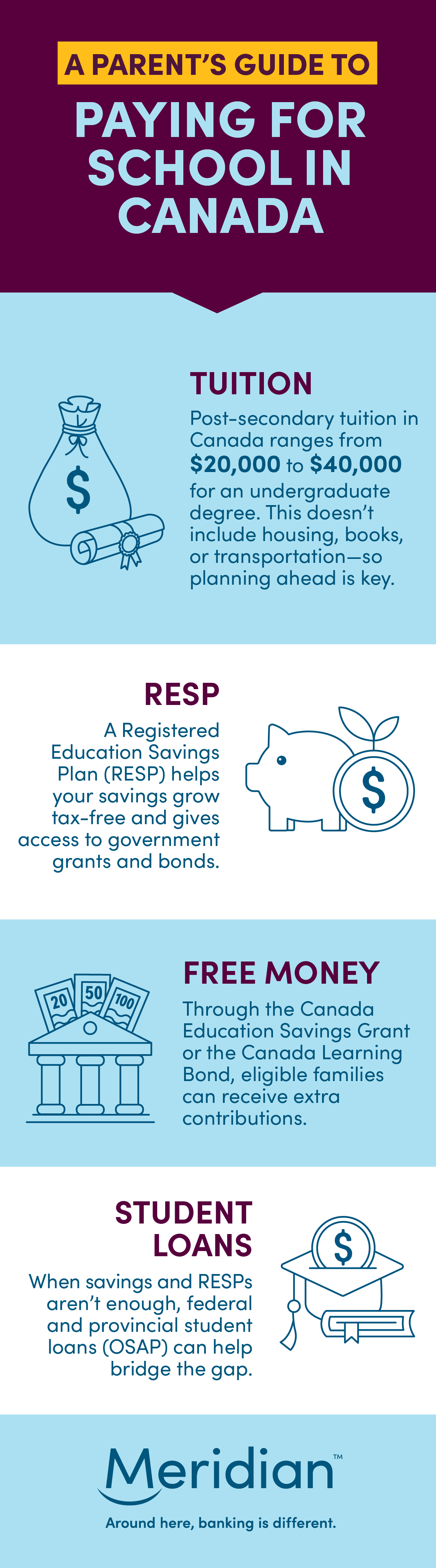 infographic describing the many ways to fund college or university – RESP, OSAP, Canada Education Savings Grant, student loans