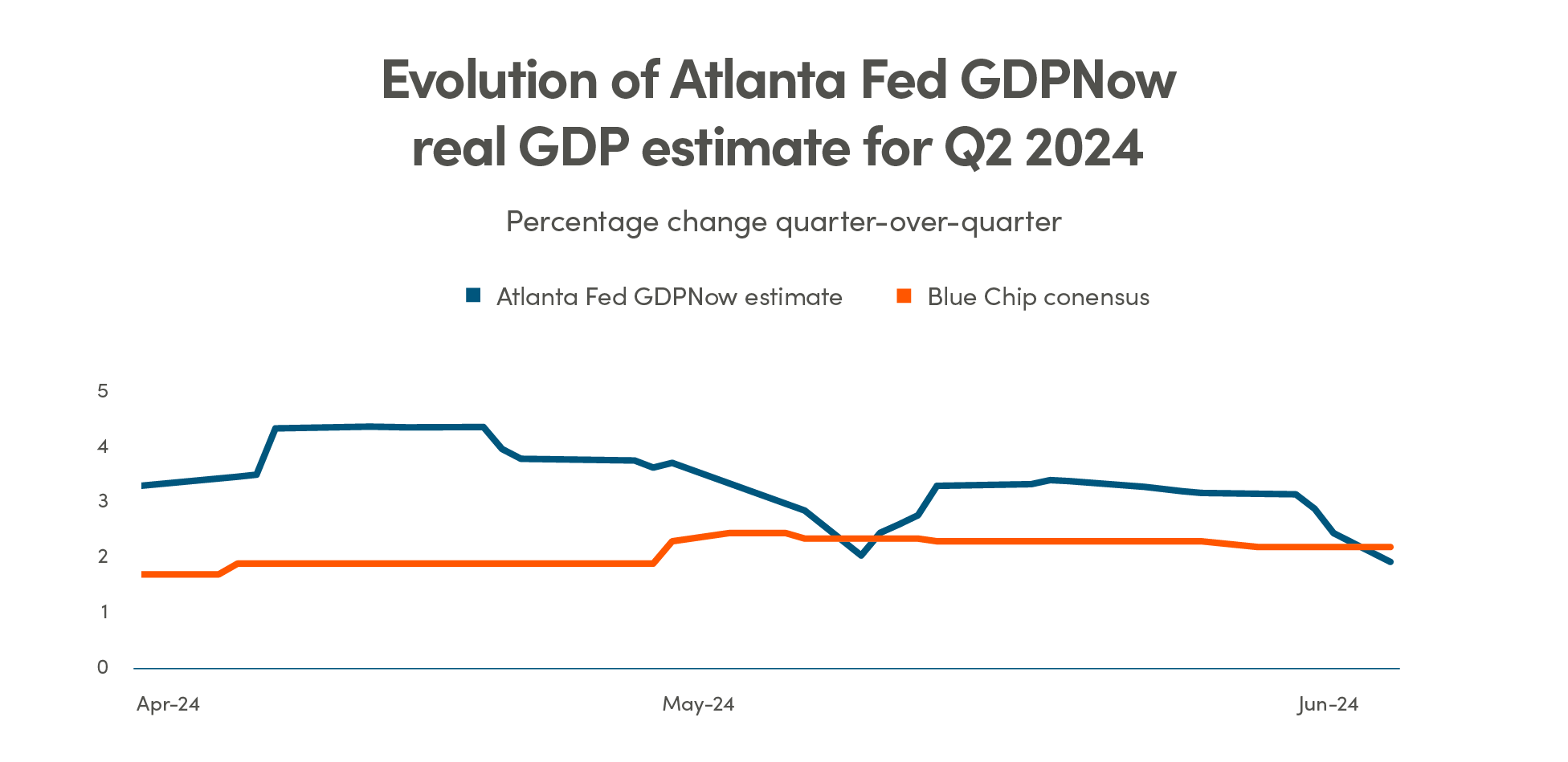Evolution of Atlanta Fed GDPNow real GDP estimate for Q2 2024 Graph showing percentage change quarter over quarter from April 2024 to June 2024 of the Atlanta Fed GDPNow estimate vs the Blue Chip consensus