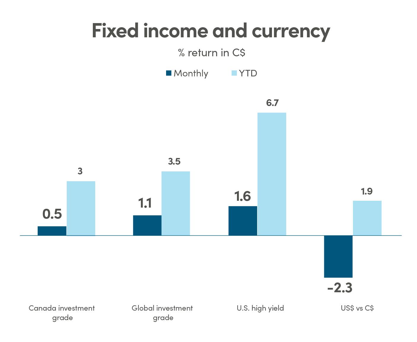 Fixed income and currency Bar graph showing % return in CAD (C$) for fixed income and currency. Canada investment grade monthly return is 0.50% and YTD is 3.00%. Global investment grade monthly return is 1.10% and YTD is 3.50%. US high yield monthly return is 1.60% and YTD is 6.70%. US$ vs C$ monthly return is -2.30% and YTD is 1.90%