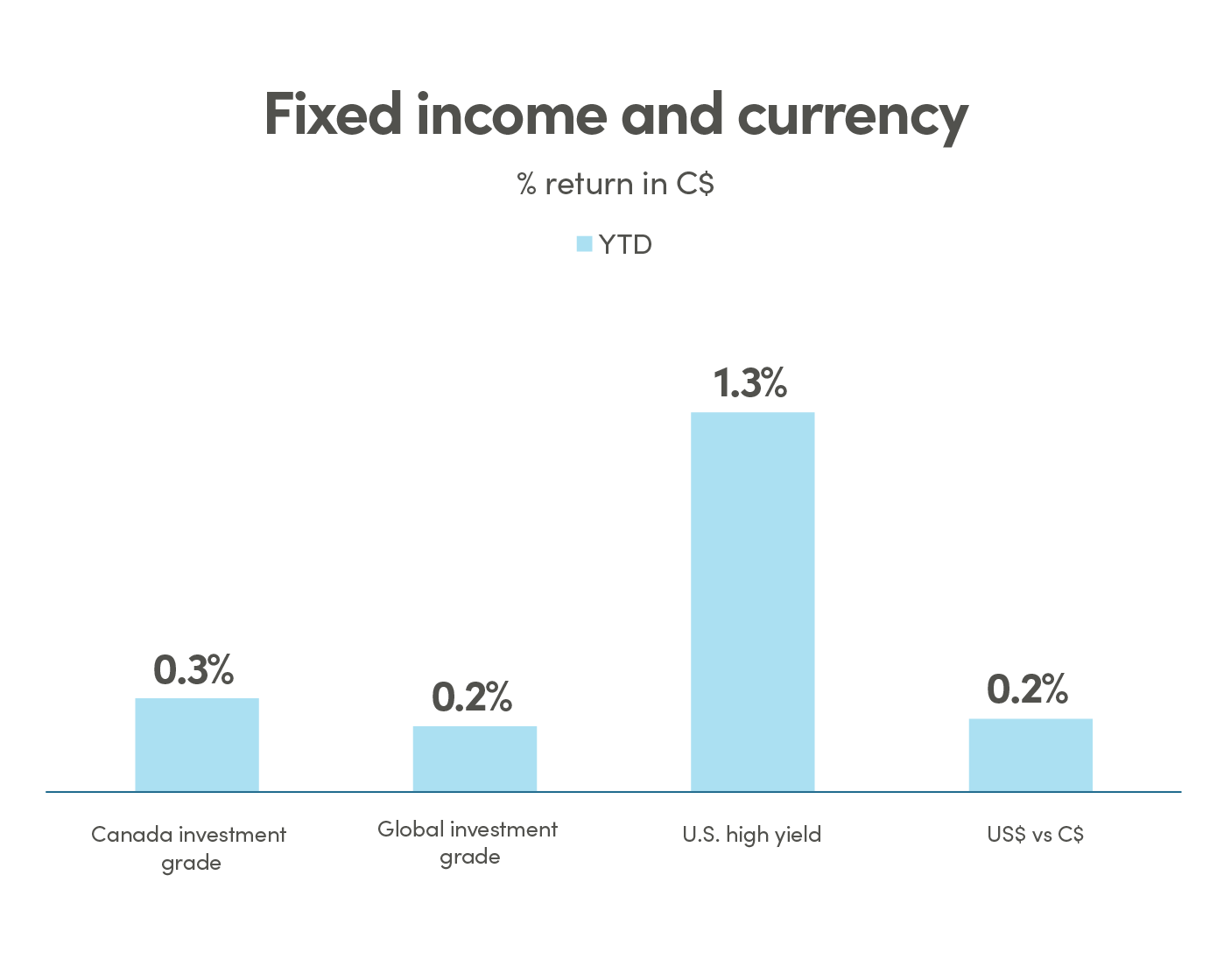 Bar graph showing % return in CAD (C$) for fixed income and currency. Canada Aggregate monthly return is 0.3%. Global Aggregate monthly return is 0.2%. US high yield monthly return is 1.3%. US$ vs C$ monthly return is 0.2%.