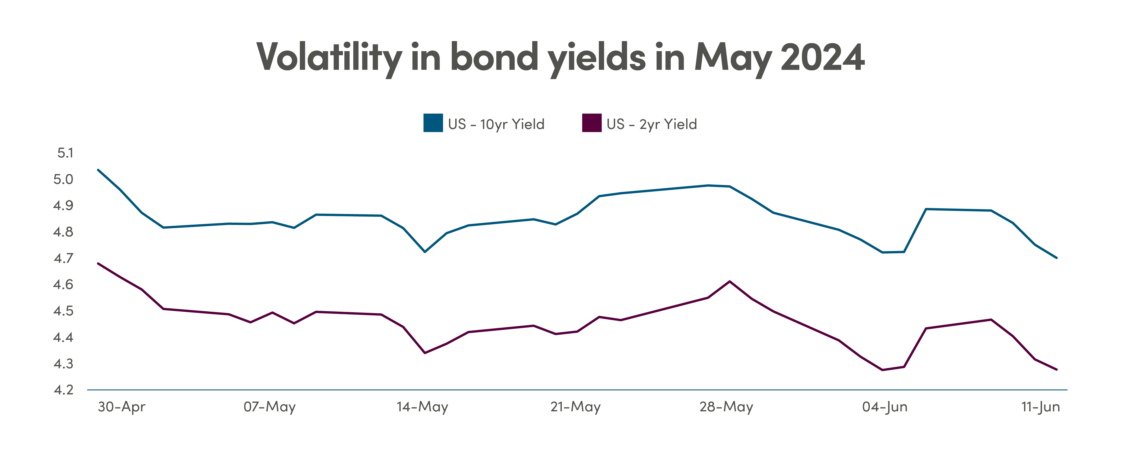 Volatility in bond yields in May 2024 Line graph comparing US 10-year bond yields to US 2-year bond yields from April 30 to June 11