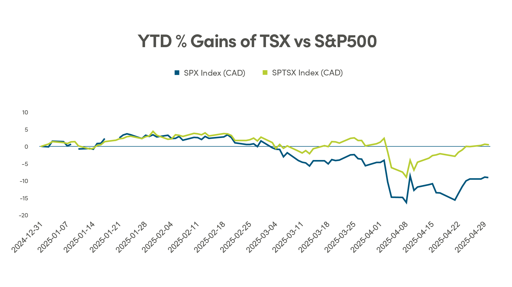 YTD % Gains of TSX vs S&P500
