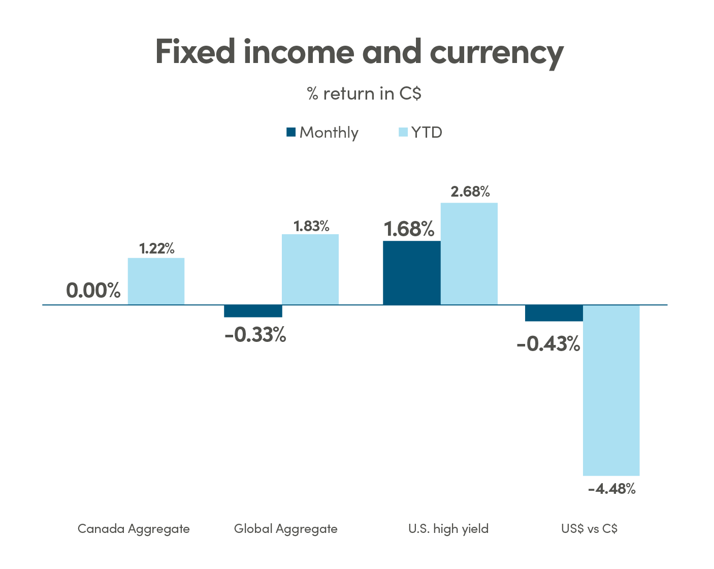 Bar graph showing % return in CAD (C$) for fixed income and currency. Canada Aggregate monthly return is 0.00% and YTD return is 1.22%. Global Aggregate monthly return is -0.33% and YTD return is 1.83%. US high yield monthly return is 1.68% and YTD return is 2.68%. US$ vs C$ monthly return is -0.43% and YTD return is -4.48%.
