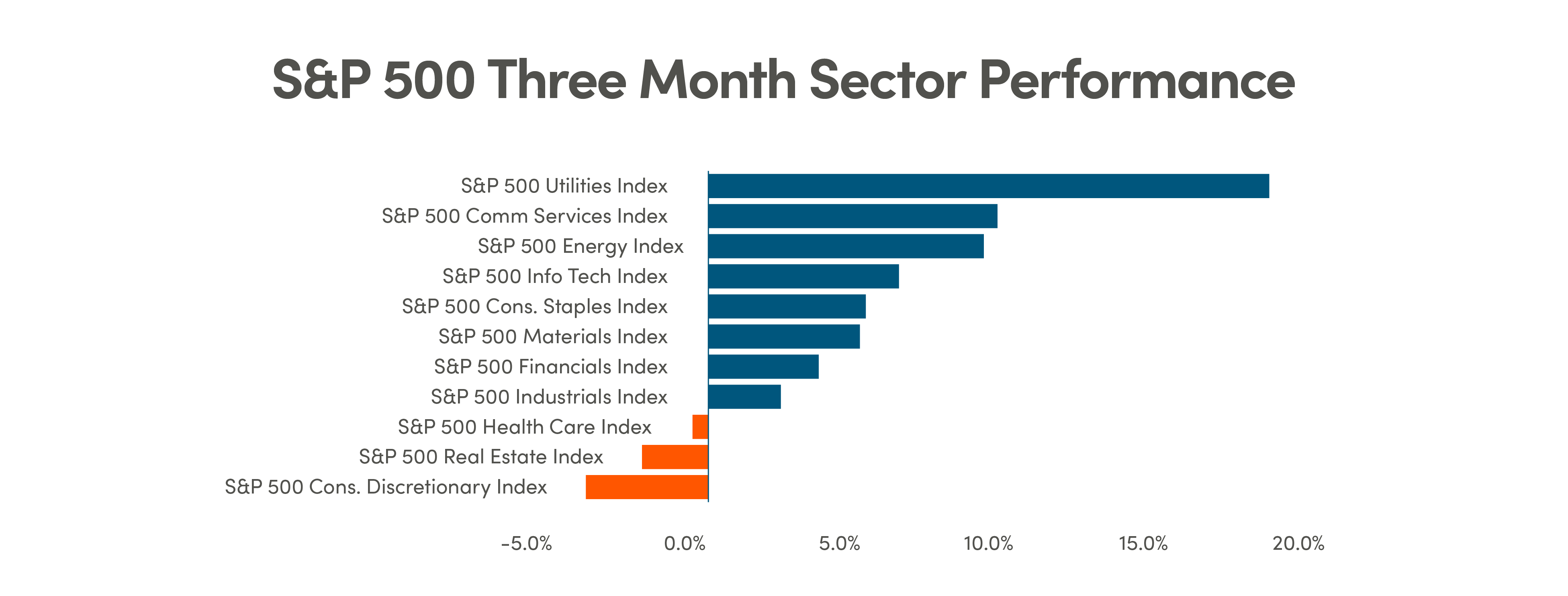 S&P 500 Three Month Sector Performance Bar graph showing positive and negative performance percentages for each sector in the S&P 500: Utilities, Communication Services, Energy, Info Tech, Consumer Staples, Materials, Financials, Industrials, Health Care, Real Estate, Consumer Discretionary