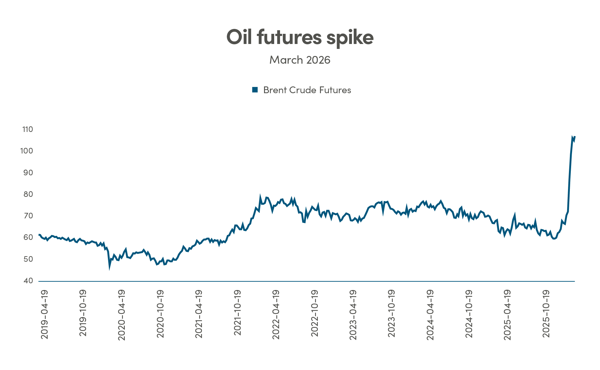 Chart: Oil futures spiked during March 2026