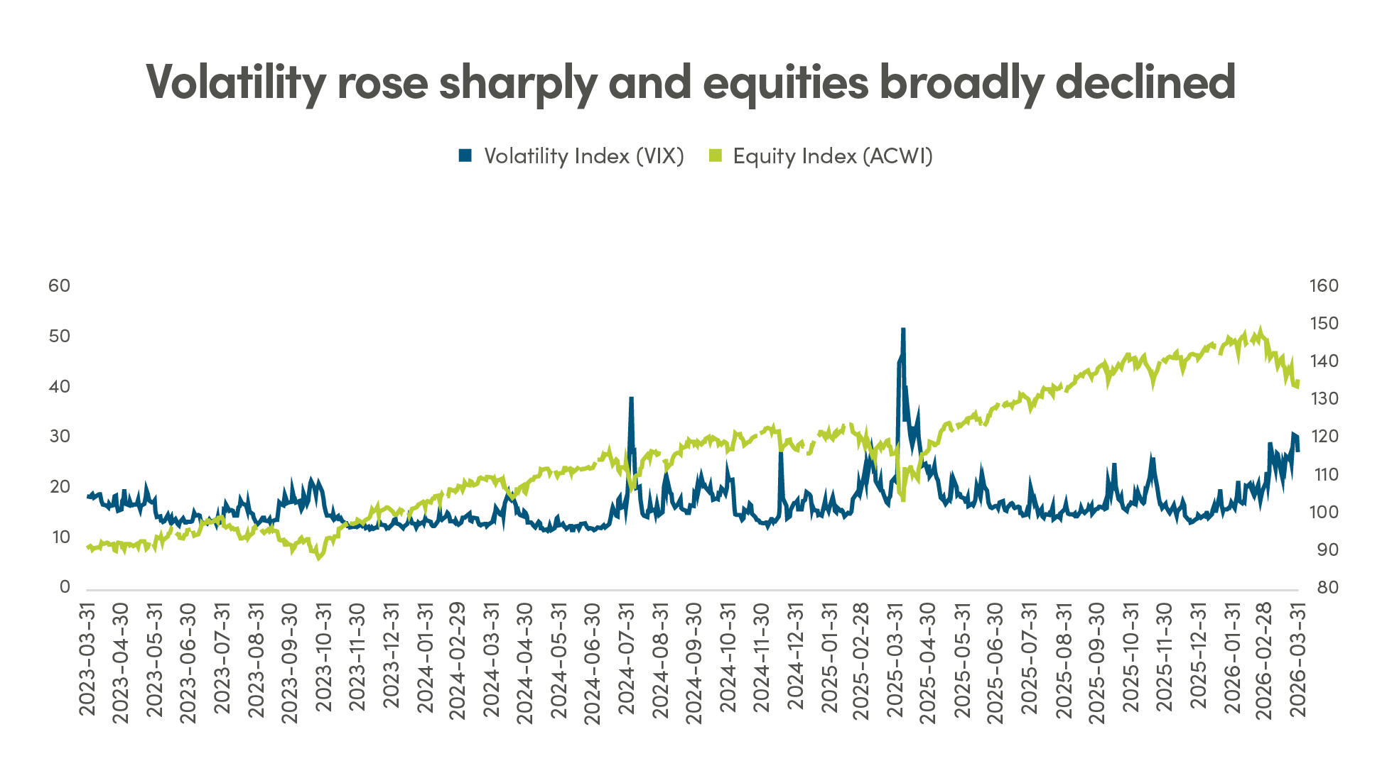 Chart: Volatility rose sharply and equities broadly declined