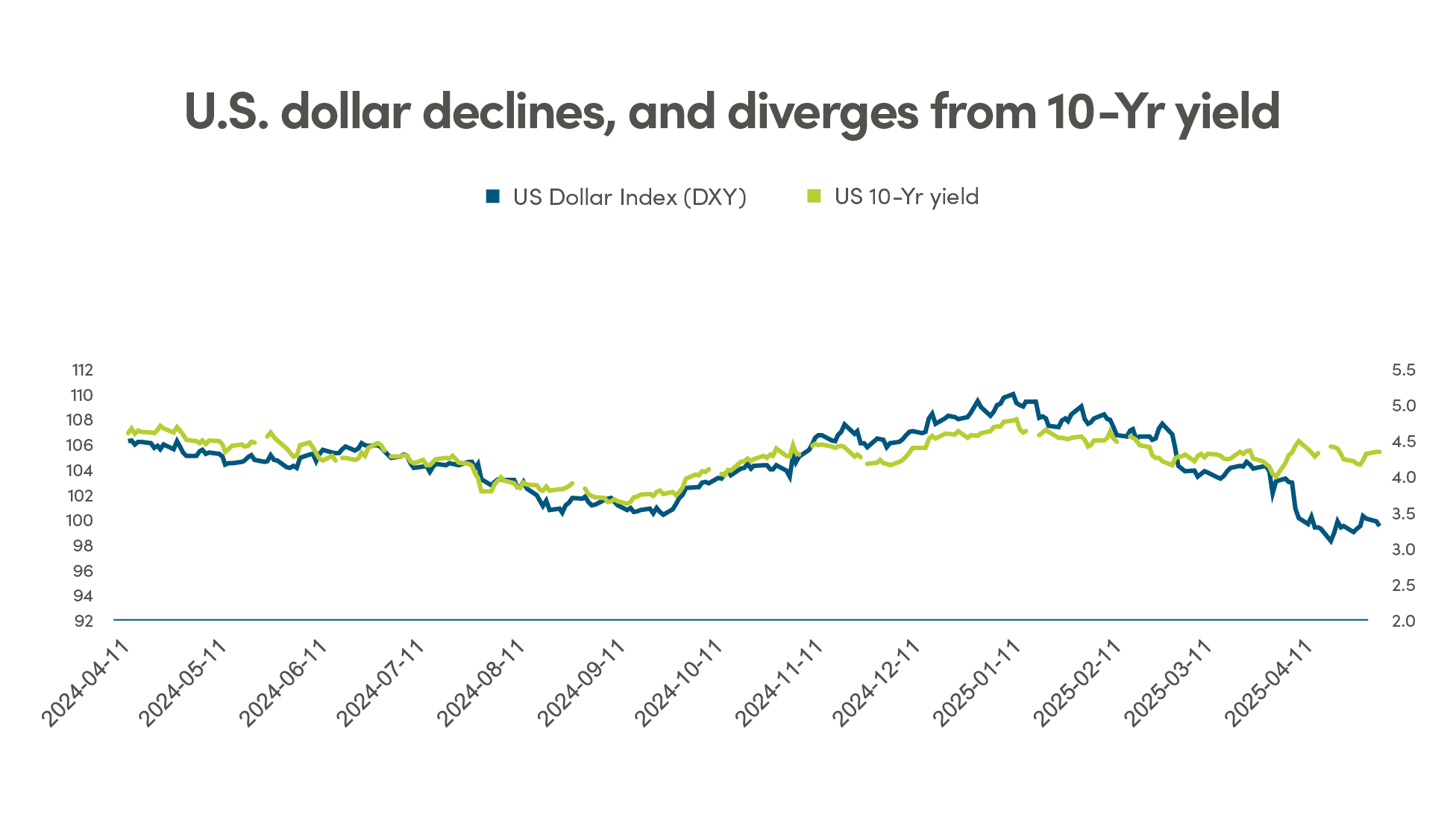 U.S. dollar declines, and diverges from 10yr yield