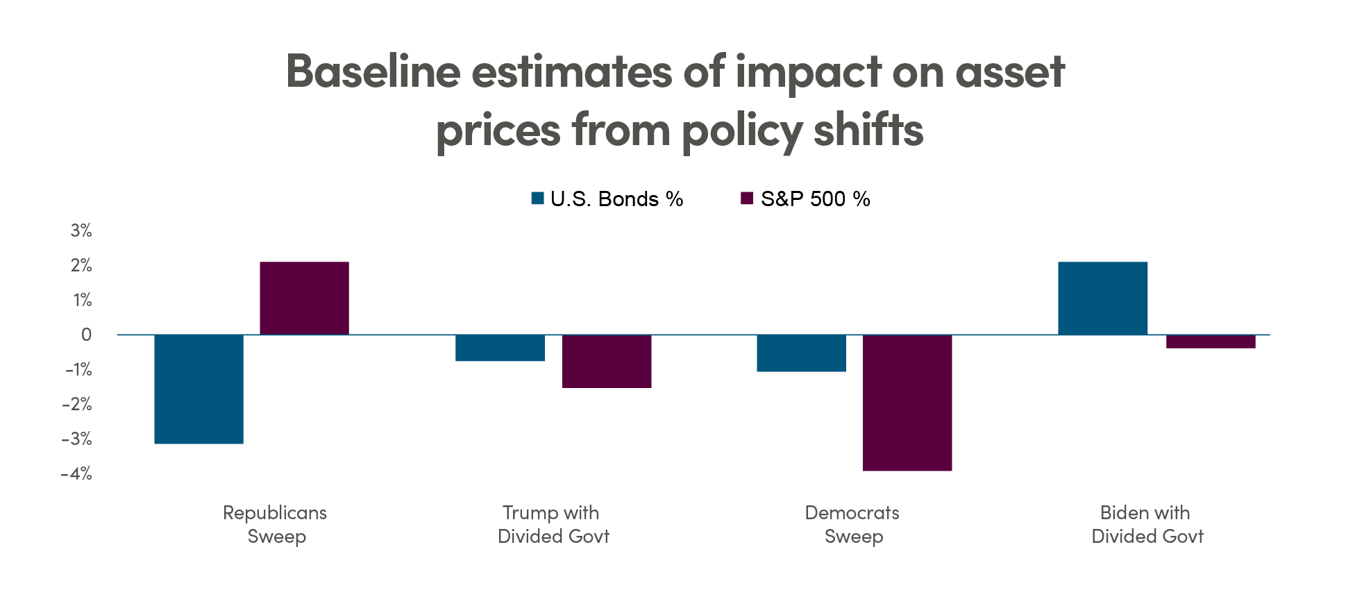 AI exports (%) Bar graph comparing estimates of asset prices (% of US bonds and % of S&P 500) with the following policy shifts: Republicans sweep, Trump wins with divided government, Democrats sweep and Biden wins with divided government