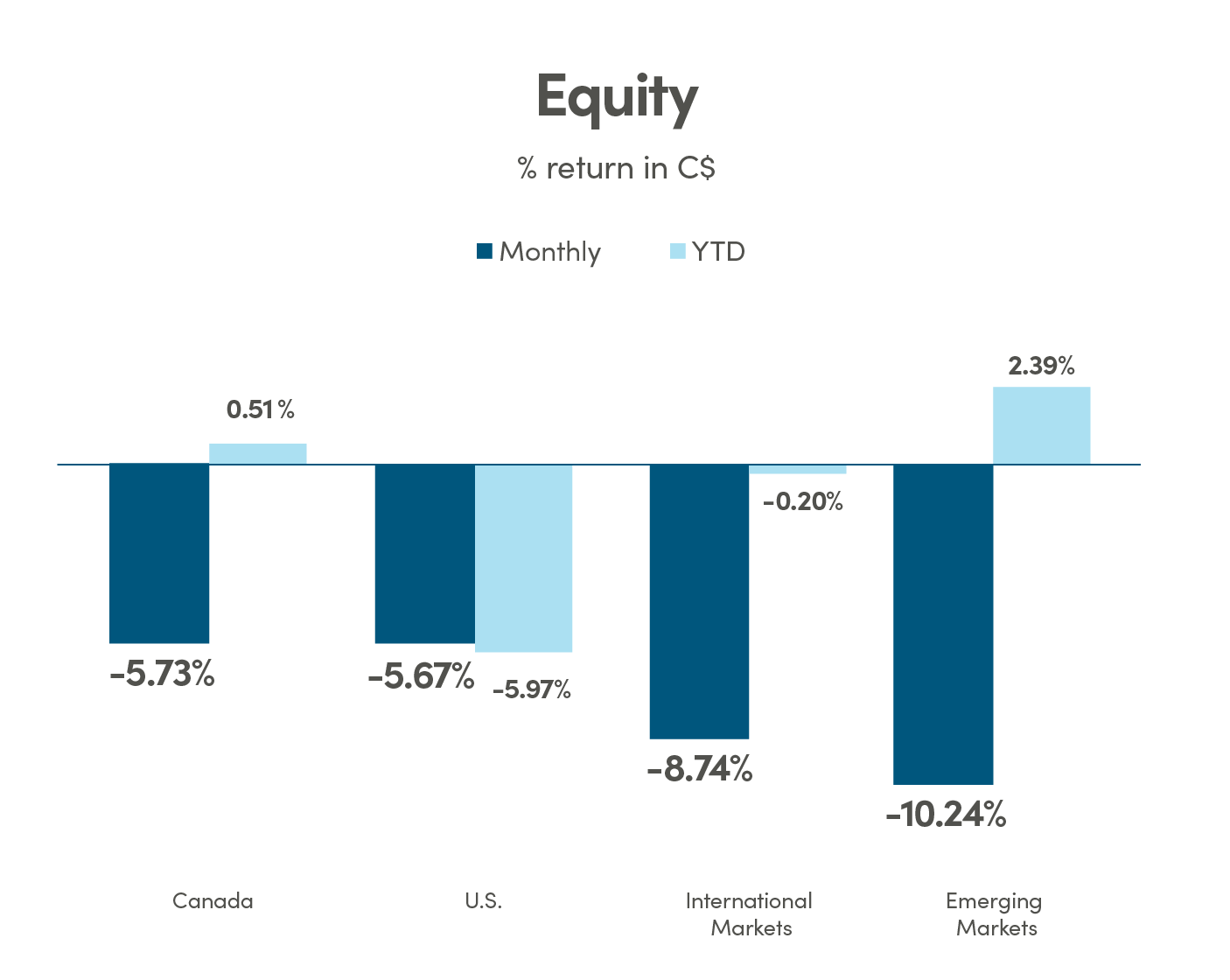 Equity returns (in C$)
