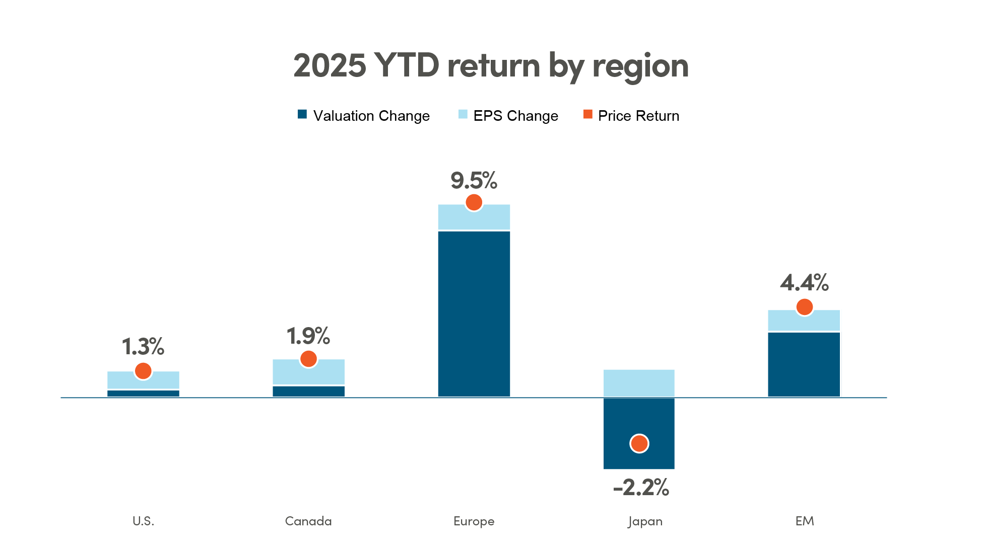 2025 YTD return by region