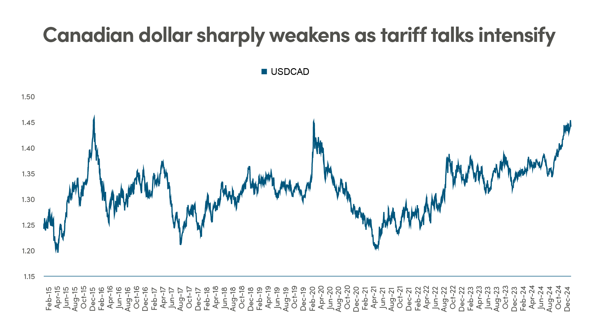 Canadian dollar sharply weakens as tariff talks intensify