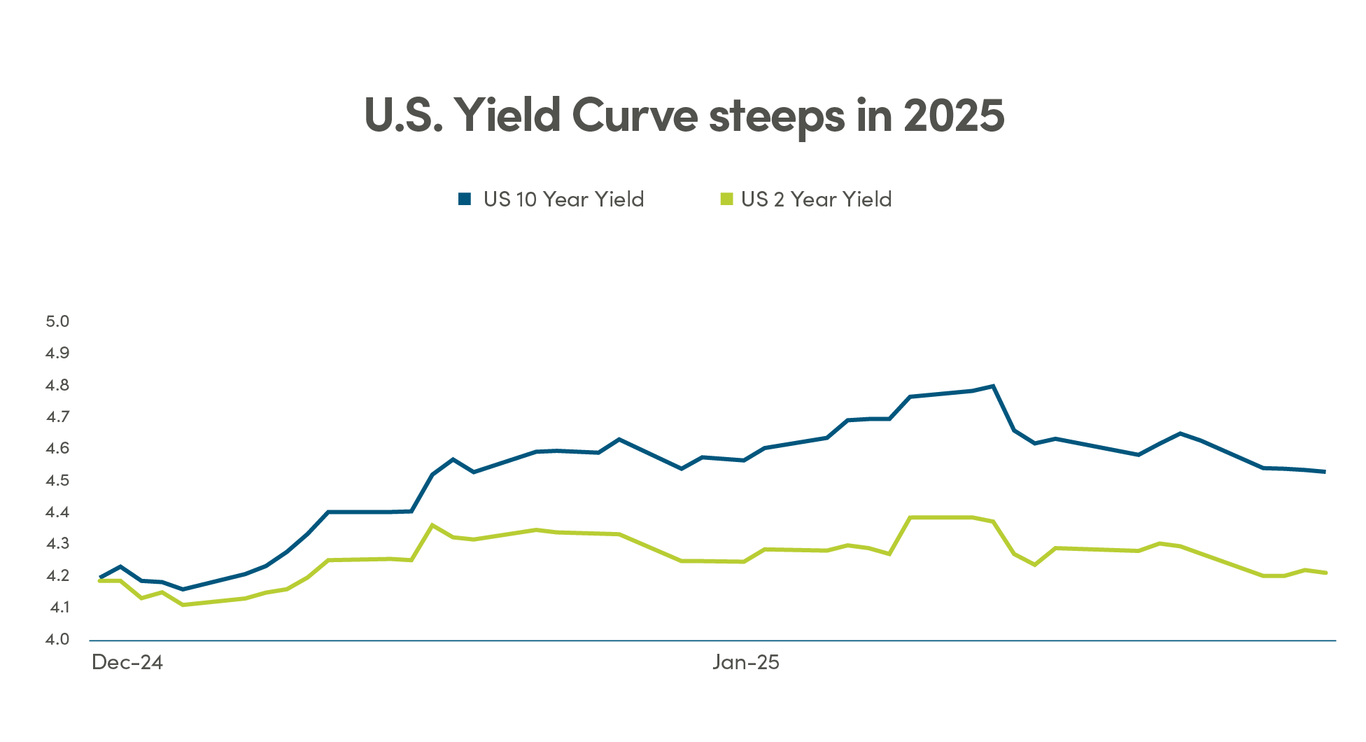 U.S. Yield Curve steepens into 2025