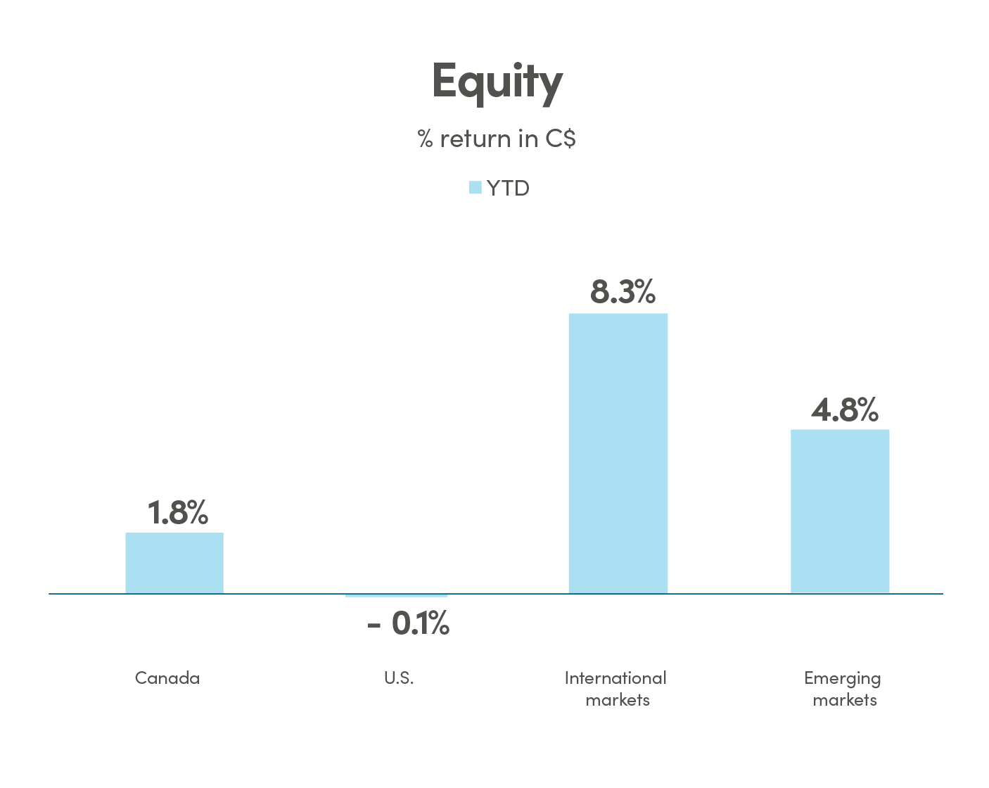 Bar graph showing % return in CAD (C$) for equity. Canada monthly return is -1.5% and YTD is 1.8%. US monthly return is -3.1% and YTD is -0.1%. International markets monthly return is 2.8% and YTD is 8.3%. Emerging markets monthly return is 3.0% and YTD is 4.8%.