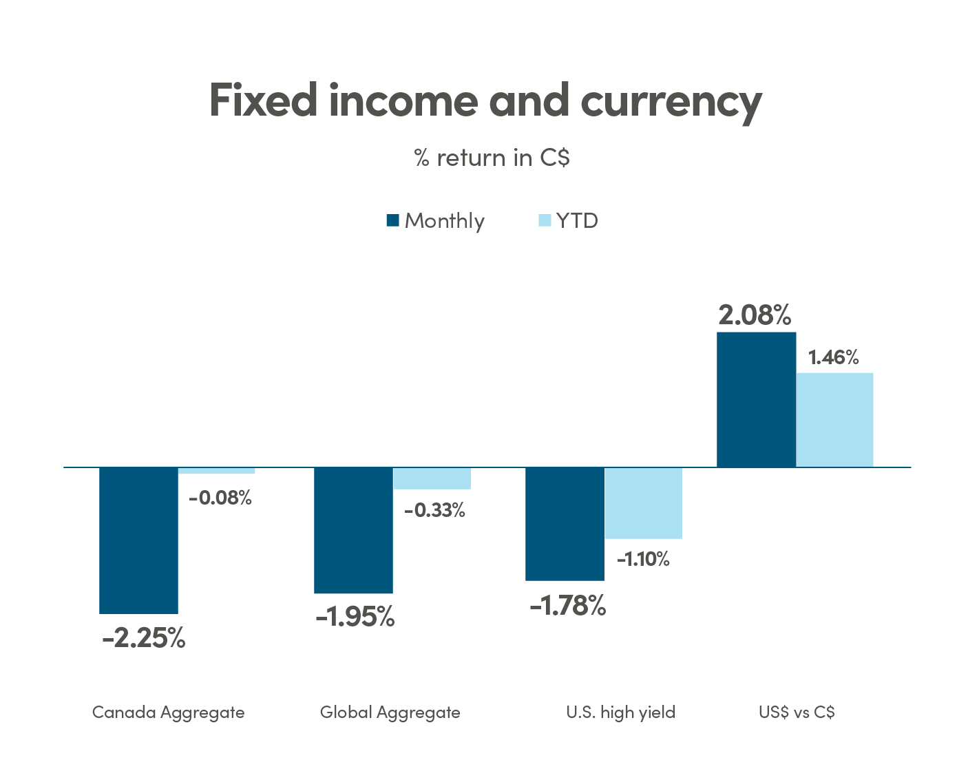 Fixed income and currency returns (in C$)