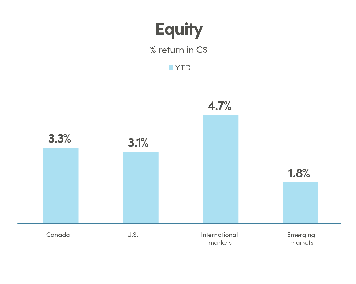Bar graph showing % return in CAD (C$) for equity. Canada monthly return is 3.3%. US monthly return is 3.1%. International markets monthly return is 4.7%. Emerging markets monthly return is 1.8%.