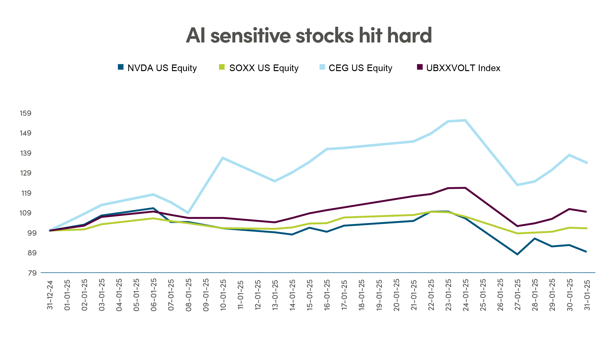 AI sensitive stocks hit hard