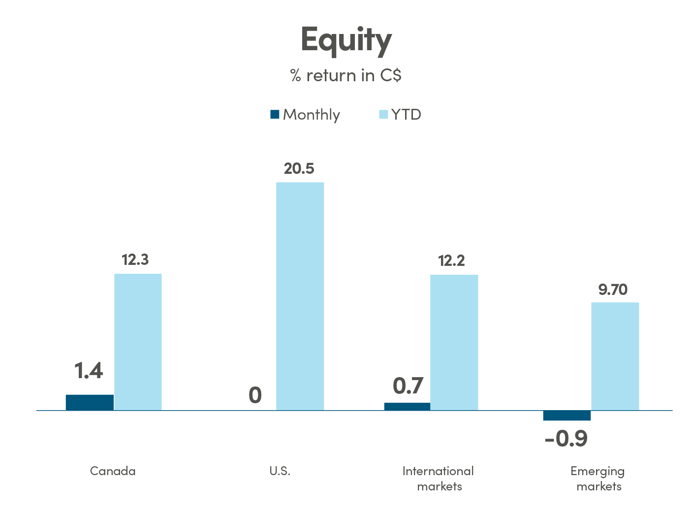 Equity Bar graph showing % return in CAD (C$) for equity. Canada monthly return is 1.40% and YTD is 12.30%. US monthly return is 0% and YTD is 20.50%. International markets monthly return is 0.70% and YTD is 12.20%. Emerging markets monthly return is -0.90% and YTD is 9.70%