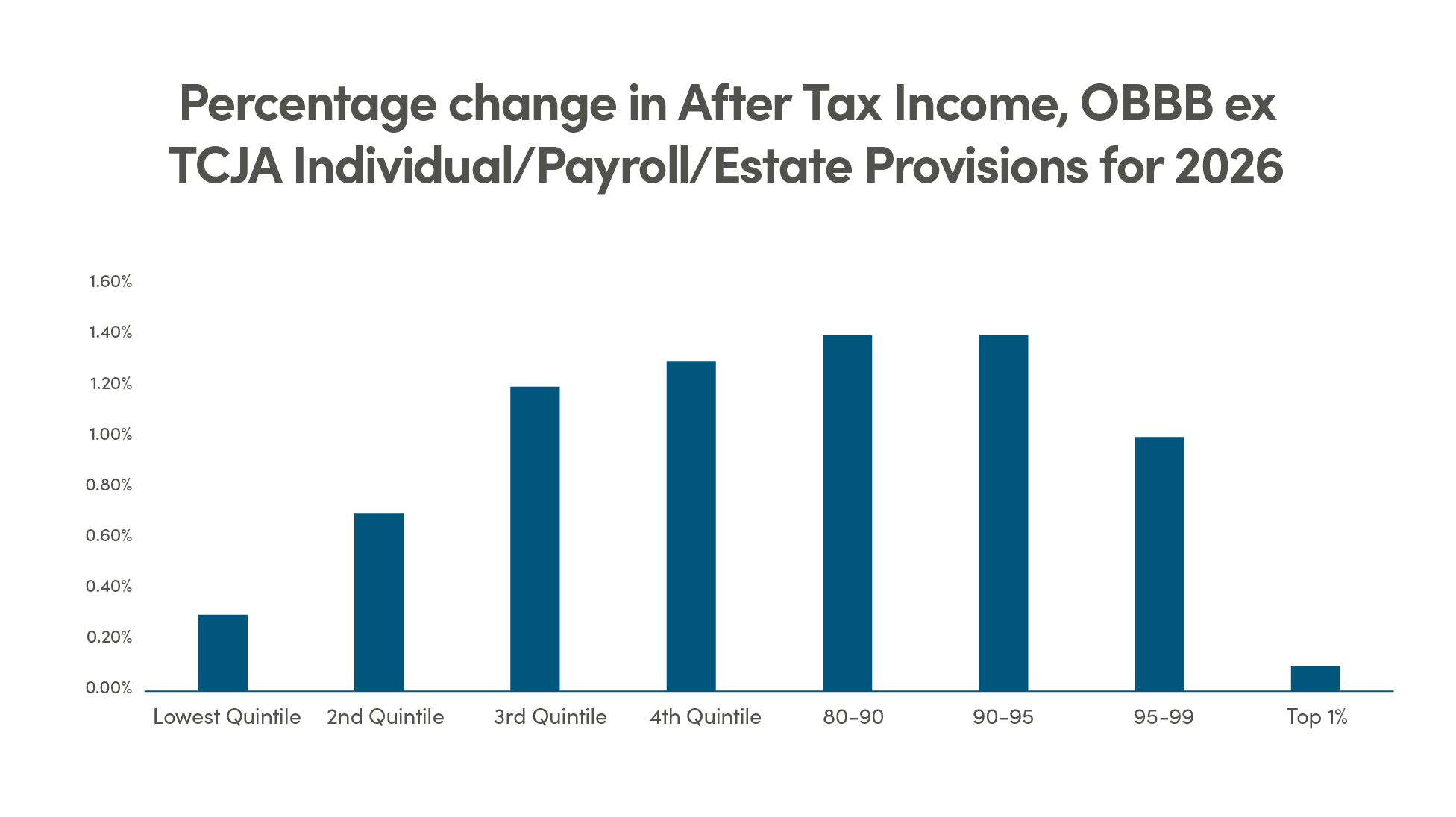 Chart showing percentage change in After Tax Income, OBBB ex TCJA Individual/Payroll/Estate Provisions for 2026 benefits middle and upper earners the most.