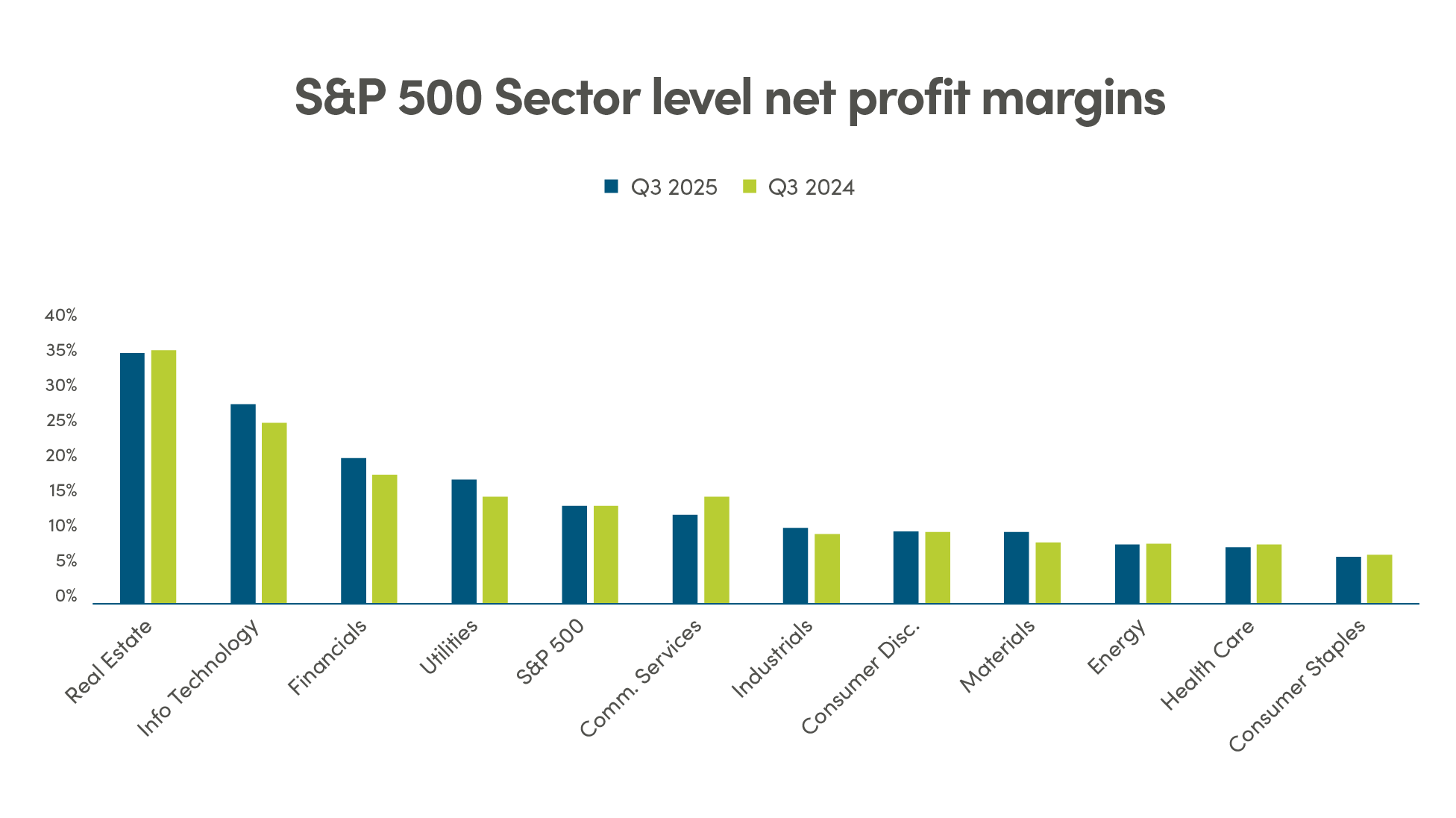 Chart 2: Net Profit Margins Continued to Rise This Quarter Across Most Sectors
