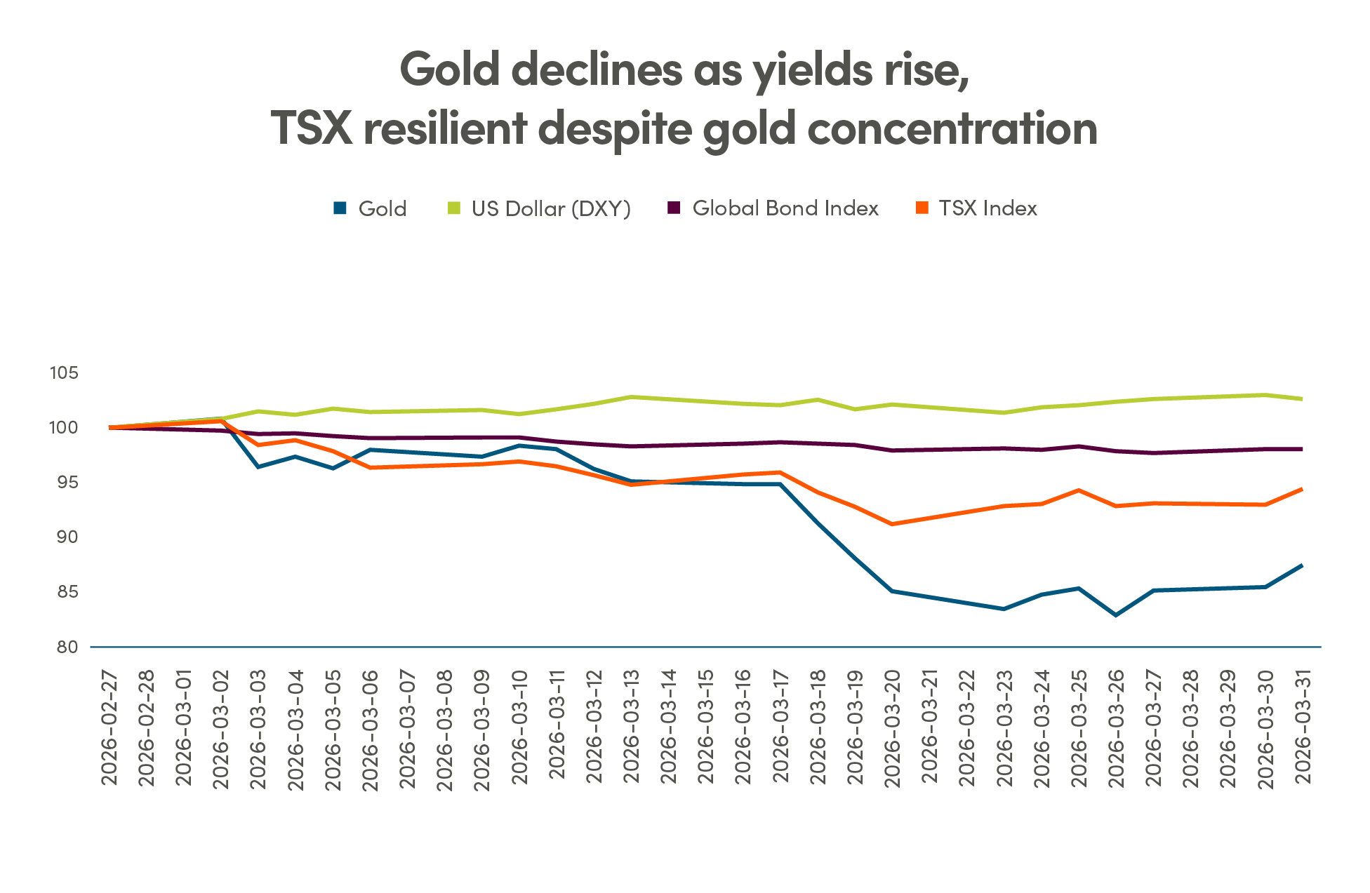 Chart: Gold declines as yields rise, TSX resilient despite gold concentration