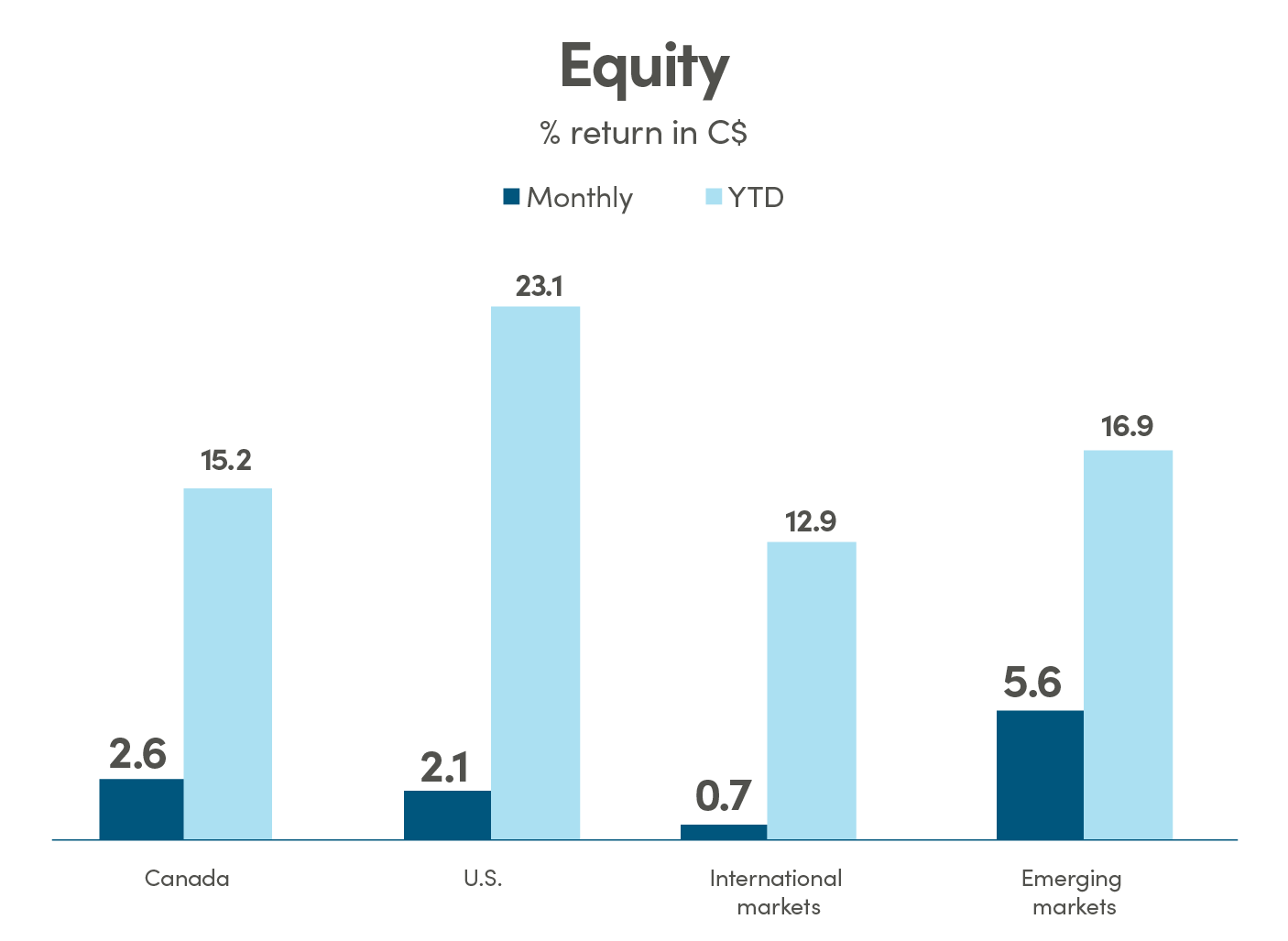 Equity Bar graph showing % return in CAD (C$) for equity. Canada monthly return is 2.60% and YTD is 15.20%. US monthly return is 2.10% and YTD is 23.10%. International markets monthly return is 0.70% and YTD is 12.90%. Emerging markets monthly return is 5.60% and YTD is 16.90%