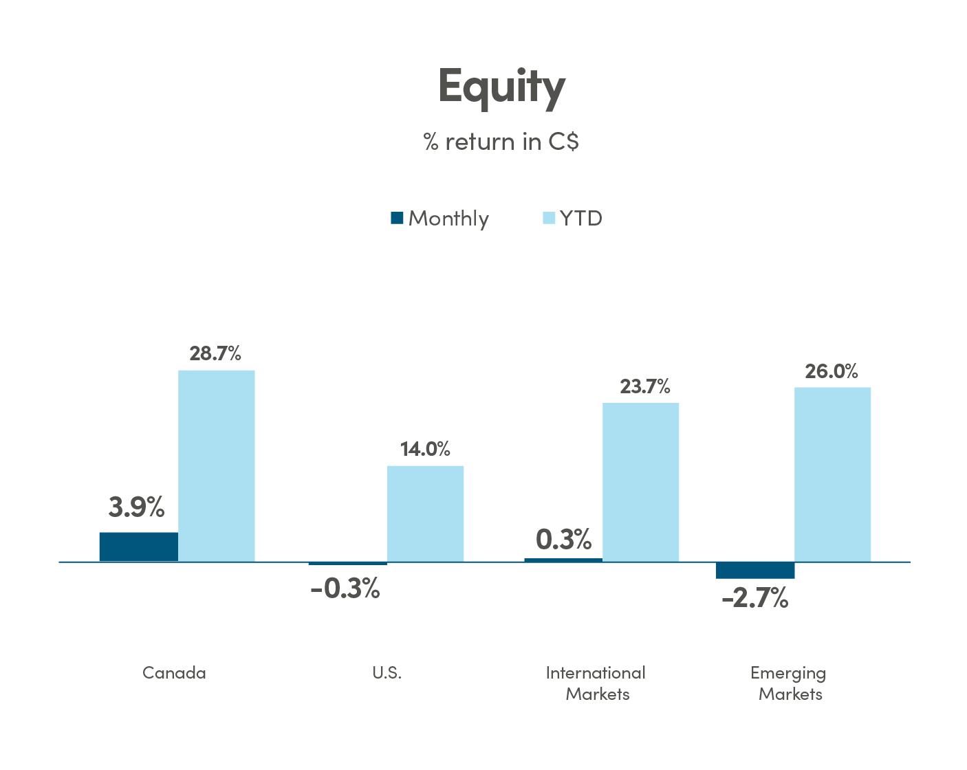 Equity returns (in C$)