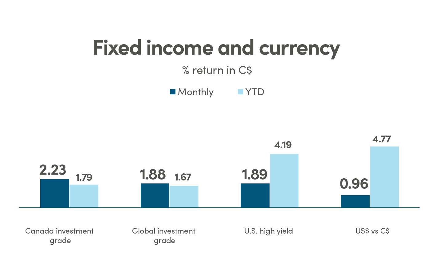 Fixed income and currency Bar graph showing % return in CAD (C$) for fixed income and currency. Canada investment grade monthly return is 2.23% and YTD is 1.79%. Global investment grade monthly return is 1.88% and YTD is 1.67%. US high yield monthly return is 1.89% and YTD is 4.19%. US$ vs C$ monthly return is 0.96% and YTD is 4.77%