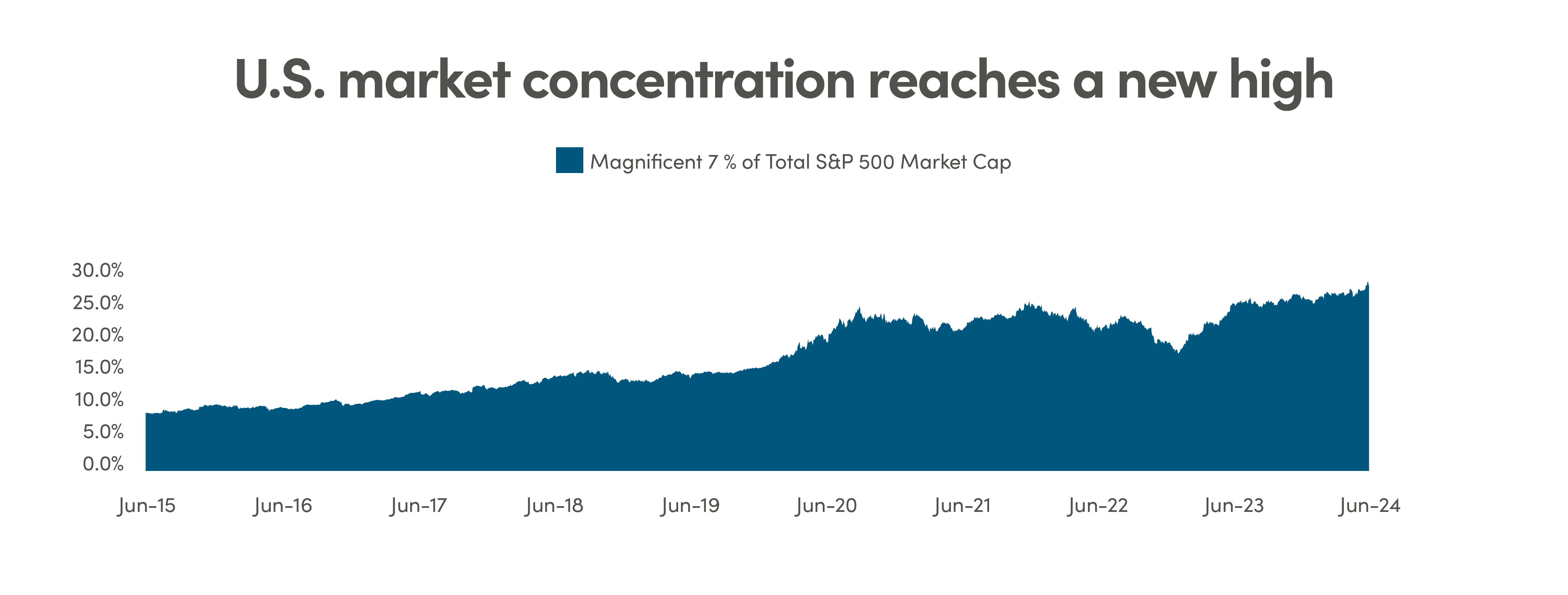 U.S. market concentration reaches new high Graph showing market concentration of the Magnificent 7 as a percentage of the total S&P 500 market cap, from June 2015 to June 2024