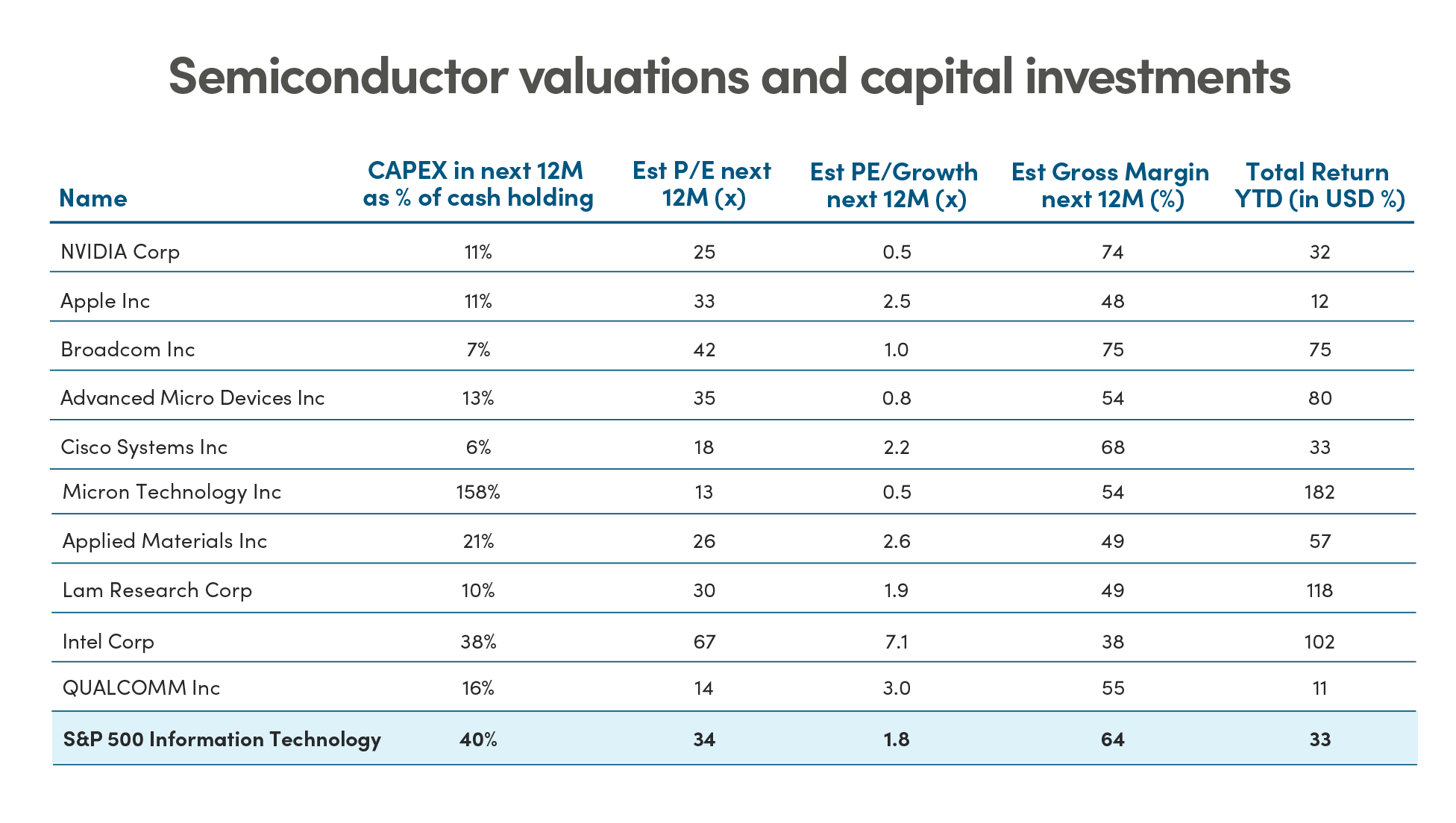 Semiconductor Valuations and Capital Investments Backed by Strong Margins and Earnings Growth