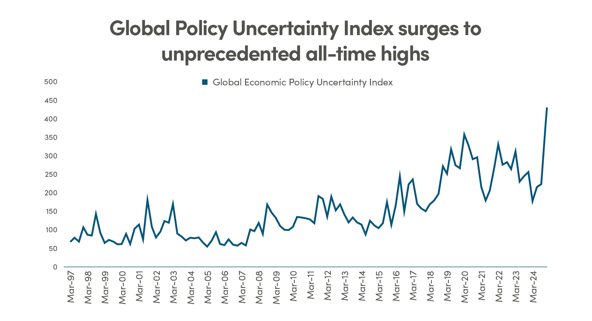 Global Policy Uncertainty Index surges to unprecedented all-time highs